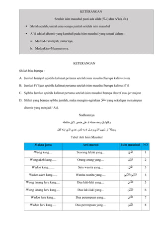 KETERANGAN
Setelah isim maushul pasti ada silah (‫)صلة‬ dan A’id (‫)عائد‬
 Shilah adalah jumlah atau serupa jumlah setelah isim maushul
 A’id adalah dhomir yang kembali pada isim maushul yang sesuai dalam :
a. Mufrod-Tatsniyah, Jama’nya,
b. Mudzakkar-Muannatsnya.
KETERANGAN
Shilah bisa berupa :
A. Jumlah Ismiyah apabila kalimat pertama setelah isim maushul berupa kalimat isim
B. Jumlah Fi’liyah apabila kalimat pertama setelah isim maushul berupa kalimat fi’il
C. Syibhu Jumlah apabila kalimat pertama setelah isim maushul berupa dhorof atau jer majrur
D. Shilah yang berupa syibhu jumlah, maka mengira-ngirakan ّ‫ر‬‫ا‬‫ق‬‫ا‬‫ت‬ْ‫س‬ِ‫ا‬ yang sekaligus menyimpan
dhomir yang menjadi ‘Aid.
Nadhomnya
‫مشتمله‬ ‫َلئق‬ ‫ضمير‬ ‫على‬ ‫صله‬ ‫بعده‬ ‫يلزم‬ ‫وكلها‬
‫كفل‬ ‫ابنه‬ ‫الذي‬ ‫عندي‬ ‫كمن‬ ‫به‬ ‫وصل‬ ‫الذي‬ ‫شبهها‬ ‫أو‬ ‫وجملة‬
Tabel Arti Isim Maushul
Makna jawa Arti murod Isim maushul NO
Wong kang.... Seorang lelaki yang... ْ‫ِي‬‫ذ‬ّ‫ل‬‫ا‬ 1
Wong akeh kang...... Orang-orang yang.... ‫ْنا‬‫ي‬ِ‫ذ‬ّ‫ل‬‫ا‬ 2
Wadon kang........ Satu wanita yang.... ْ‫ي‬ِ‫ت‬ّ‫ل‬‫ا‬ 3
Wadon akeh kang...... Wanita-wanita yang..... ْ‫ي‬ِ‫ئ‬‫ا‬‫الال‬/ْ‫ي‬ِ‫ت‬ ّ
‫الال‬ 4
Wong lanang luru kang..... Dua laki-laki yang.... ‫ا‬
ِ‫ان‬‫ا‬‫ذ‬ّ‫لل‬ 5
Wong lanang luru kang..... Dua laki-laki yang... ِ‫ْن‬‫ي‬‫ا‬‫ذ‬ّ‫الل‬ 6
Wadon luru kang... Dua perempuan yang... ِ‫اان‬‫ت‬ّ‫ل‬‫ال‬ 7
Wadon luru kang..... Dua perempuan yang.... ِ‫ْن‬‫ي‬‫ا‬‫ت‬ّ‫ل‬‫ال‬ 8
 