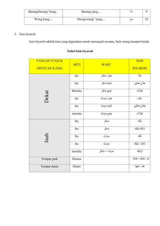 Barang/barang” kang... Barang yang.... ‫ا‬‫ا‬‫م‬ 9
Wong kang.... Orang/orang” yang.... ْ‫ن‬‫ا‬‫م‬ 10
5. Isim Isyaroh
Isim Isyaroh adalah kata yang digunakan untuk menunjuk sesuatu, baik orang maupun benda.
Tabel Isim Isyaroh
YANG DI TUNJUK
(MUSYAR ILAIH)
ARTI WAQI’
ISIM
ISYAROH
Dekat
Ini ‫مذكر‬ ‫مفرد‬ ‫ا‬‫اذ‬‫ه‬
Ini ‫مذكر‬ ‫تثنية‬ ِ‫ن‬ْ‫ي‬‫ا‬‫ذ‬‫ا‬‫ه‬/ ‫ا‬‫ه‬
ِ‫ان‬‫ا‬‫ذ‬
Mereka ‫مذكر‬ ‫جمع‬ ِ‫ء‬ ‫ا‬
‫َل‬ُ‫اؤ‬‫ه‬
Ini ‫مؤنث‬ ‫مفرد‬ ِ‫ه‬ِ‫ذ‬‫ا‬‫ه‬
Ini ‫مؤنث‬ ‫تثنية‬ ِ‫ن‬ْ‫ي‬‫ا‬‫ت‬‫اا‬‫ه‬/ِ‫اان‬‫ت‬‫اا‬‫ه‬
mereka ‫مؤنث‬ ‫جمع‬ ِ‫ء‬ ‫ا‬
‫َل‬ُ‫اؤ‬‫ه‬
Jauh
Itu ‫مذكر‬ ‫ا‬‫ك‬ِ‫ل‬‫ا‬‫ذ‬
Itu ‫مذكر‬ ‫ا‬‫ك‬ِ‫ن‬ْ‫ي‬‫ا‬‫ذ‬/‫ا‬‫ك‬ِ‫ن‬‫ا‬‫ا‬‫ذ‬
Itu ‫مؤنث‬ ‫ا‬‫ك‬ْ‫ل‬ِ‫ت‬
Itu ‫مؤنث‬ ‫ا‬‫ك‬ِ‫ن‬ْ‫ي‬‫ا‬‫ت‬ / ‫ا‬‫ك‬ِ‫ن‬‫اا‬‫ت‬
mereka ‫مذكر‬ + ‫مؤنث‬ ‫ا‬‫ك‬ِ‫ئ‬‫ا‬‫ل‬‫و‬ُ‫أ‬
Tempat jauh Disana ‫ااكا‬‫ن‬ُ‫ه‬ / ‫ِكا‬‫ل‬‫اا‬‫ن‬ُ‫ه‬ / ّ‫م‬‫ا‬‫ث‬
Tempat dekat Disini ‫اا‬‫ن‬ُ‫ه‬‫ا‬‫ه‬ / ‫اا‬‫ن‬ُ‫ه‬
 