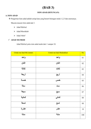 (BAB 3)
ISIM ADAD (HITUNGAN)
A. ISIM ADAD
 Pengertian Isim adad adalah setiap kata yang berarti hitungan mulai 1,2,3 dan seterusnya.
Macam-macam Isim adad ada 3.
 Adad Mufrod
 Adad Murokkab
 Adad Athof
 ADAD MUFROD
Adad Mufrod yaitu isim adad mulai dari 1 sampai 10.
Untuk ma’dud Mu’annats Untuk ma’dud Mudzakkar No
‫واحد‬ ‫واحد‬ 01
‫اثنان‬ ‫اثنان‬ 02
‫ثَلثة‬ ‫ثَلث‬ 03
‫أربعة‬ ‫أربع‬ 04
‫خمسة‬ ‫خمس‬ 05
‫ستة‬ ‫ست‬ 06
‫سبعة‬ ‫سبع‬ 07
‫ثمانية‬ ‫ثما‬
‫ني‬ 08
‫تسعة‬ ‫تسع‬ 09
‫عشرة‬ ‫عشر‬ 10
‫مائة‬ ‫مائة‬ 100
 