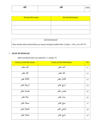 ٌ‫ف‬ْ‫ل‬َ‫أ‬ ٌ‫ف‬ْ‫ل‬َ‫أ‬ 1000
Ma’dud Mu’annats Ma’dud Mudzakkar
KETERANGAN
Kata setelah adad mufrod dibaca jer karena menjadi mudhof ilaih. Contoh : ٍ‫ت‬‫ا‬‫ا‬‫ع‬‫ا‬‫ك‬ ‫ا‬‫ر‬ ُ‫س‬ْ‫ام‬‫خ‬ ,ٍ‫ة‬‫ا‬‫د‬ْ‫ل‬‫ا‬‫ج‬ ُ‫ة‬‫ا‬‫ئ‬‫ا‬ِ‫م‬
 ADAD MUROKKAB
Adad murokkab ialah isim adad dari 11 sampai 19.
Untuk ma’dud Mu’annats Untuk ma’dud Mudzakkar No
‫عشر‬ ‫أحد‬ ‫عشر‬ ‫أحد‬ 11
‫عشر‬ ‫اثنا‬ ‫عشر‬ ‫اثنا‬ 12
‫عشر‬ ‫ثالثة‬ ‫عشر‬ ‫ثالث‬ 13
‫عشر‬ ‫أربعة‬ ‫عشر‬ ‫أربع‬ 14
‫عشر‬ ‫خمسة‬ ‫عشر‬ ‫خمس‬ 15
‫عشر‬ ‫ستة‬ ‫عشر‬ ‫ست‬ 16
‫عشر‬ ‫سبعة‬ ‫عشر‬ ‫سبع‬ 17
‫عشر‬ ‫ثمانية‬ ‫ثم‬
‫عشر‬ ‫اني‬ 18
‫عشر‬ ‫تسعة‬ ‫عشر‬ ‫تسع‬ 19
 