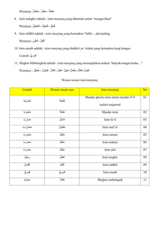 Wazanya : ‫ا‬‫ع‬ْ‫ف‬ِ‫م‬ ، ‫ة‬‫ا‬‫ل‬‫ا‬‫ع‬ْ‫ف‬ِ‫م‬
‫ال‬‫ا‬‫ع‬ْ‫ف‬ِ‫م‬ ، ‫ل‬
8. Isim tashghir adalah : isim musytaq yang dibentuk untuk “mengecilkan”
Wazanya :‫ْل‬‫ي‬ِ‫ع‬ْ‫ي‬‫ا‬‫ع‬ُ‫ف‬ ، ‫ل‬ِ‫ع‬ْ‫ي‬‫ا‬‫ع‬ُ‫ف‬ ، ‫ْل‬‫ي‬‫ا‬‫ع‬ُ‫ف‬
9. Isim tafdhil adalah : isim musytaq yang bermakna “lebih.....dari/paling
Wazanya :‫ى‬‫ا‬‫ل‬ْ‫ع‬ُ‫ف‬ ، ُ‫ل‬‫ا‬‫ع‬ْ‫ف‬‫ا‬‫أ‬
10. Isim nasab adalah : isim musytaq yang diakhiri ya’ nisbat yang bermakna kang bongso
Contoh :‫ي‬ ِ
‫ر‬‫ا‬‫م‬‫ا‬‫ق‬
11. Shighot Mubalaghoh adalah : isim musytaq yang menunjukkan makna “banyak/sangat/maha....”
Wazanya : ،‫ول‬ُ‫ع‬‫ا‬‫ف‬
‫ال‬ّ‫ع‬‫ا‬‫ف‬
،
،‫ال‬‫ا‬‫ع‬ْ‫ف‬ِ‫م‬
، ‫يل‬ِ‫ع‬‫ا‬‫ف‬
، ‫ل‬ِ‫ع‬‫ا‬‫ف‬
، ‫ول‬ُ‫ع‬ْ‫ي‬‫ا‬‫ف‬ ، ‫ال‬ّ‫ع‬ُ‫ف‬
ِ‫ع‬ْ‫ف‬ِ‫م‬
‫ْل‬‫ي‬
Wazan wazan isim musytaq
Contoh Wazan wazan nya Isim musytaq No
‫ا‬‫ْب‬‫ي‬ ِ
‫ْر‬‫ض‬‫ا‬‫ت‬ ‫ْال‬‫ي‬ِ‫ع‬ْ‫ف‬‫ا‬‫ت‬
Masdar ghoiru mim selain masdar fi’il
tsulasi mujarrod
01
‫ا‬‫ب‬ ‫ا‬‫ْر‬‫ض‬ُ‫م‬ ‫ال‬‫ا‬‫ع‬ْ‫ف‬ُ‫م‬ Masdar mim 02
‫ب‬ ِ
‫ار‬‫ا‬‫ض‬ ‫ل‬ِ‫ع‬‫ا‬‫ا‬‫ف‬ Isim fa’il 03
‫ب‬ ْ‫و‬ُ‫ْر‬‫ض‬‫ا‬‫م‬ ‫ل‬ ْ‫و‬ُ‫ع‬ْ‫ف‬‫ا‬‫م‬ Isim maf’ul 04
‫ب‬ ‫ا‬‫ْر‬‫ض‬‫ا‬‫م‬ ‫ل‬‫ا‬‫ع‬ْ‫ف‬‫ا‬‫م‬ Isim zaman 05
‫ب‬ ‫ا‬‫ْر‬‫ض‬‫ا‬‫م‬ ‫ل‬‫ا‬‫ع‬ْ‫ف‬‫ا‬‫م‬ Isim makan 06
‫ب‬ ‫ا‬‫ْر‬‫ض‬ِ‫م‬ ‫ل‬‫ا‬‫ع‬ْ‫ف‬ِ‫م‬ Isim alat 07
‫ْل‬‫ي‬‫ا‬‫ج‬ُ‫ر‬ ‫ْل‬‫ي‬‫ا‬‫ع‬ُ‫ف‬ Isim tasghir 08
ُ‫ل‬‫ا‬‫ض‬ْ‫ف‬‫ا‬‫أ‬ ُ‫ل‬‫ا‬‫ع‬ْ‫ف‬‫ا‬‫أ‬ Isim tafdhil 09
‫ي‬ ِ
‫ر‬‫ا‬‫م‬‫ا‬‫ق‬ ‫ي‬ ِ
‫ر‬‫ا‬‫م‬‫ا‬‫ق‬ Isim nasab 10
‫ام‬ ّ‫و‬‫ا‬‫ص‬ ‫ال‬ّ‫ع‬‫ا‬‫ف‬ Shighot mubalagoh 11
 