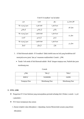 I’rob Fi’il mudhori’ mu’tal akhir
‫جزم‬ ‫نصب‬ ‫رفع‬ ‫مضارع‬ ‫فعل‬
‫علة‬ ‫حرف‬ ‫ممبواع‬ ‫مقدرة‬ ‫فتحة‬ ‫مقدرة‬ ‫ضمة‬
‫الف‬ ‫معتل‬
‫اى‬‫ش‬ْ‫خ‬‫ا‬‫ي‬ ْ‫م‬‫ا‬‫ل‬ ‫اى‬‫ش‬ْ‫خ‬‫ا‬‫ي‬ ْ‫ن‬‫ا‬‫ل‬ ‫اى‬‫ش‬ْ‫خ‬‫ا‬‫ي‬
‫علة‬ ‫حرف‬ ‫ممبواع‬ ‫ظاهرة‬ ‫فتحة‬ ‫مقدرة‬ ‫ضمة‬
‫ياء‬ ‫معتل‬
ِ‫م‬ ْ‫ر‬‫ا‬‫ي‬ ْ‫م‬‫ا‬‫ل‬ ‫ا‬‫ي‬ِ‫م‬ ْ‫ر‬‫ا‬‫ي‬ ْ‫ن‬‫ا‬‫ل‬ ْ‫ي‬ِ‫م‬ ْ‫ر‬‫ا‬‫ي‬
‫علة‬ ‫حرف‬ ‫ممبواع‬ ‫ظاهرة‬ ‫فتحة‬ ‫مقدرة‬ ‫ضمة‬
‫واو‬ ‫معتل‬
ُ‫ز‬ْ‫غ‬‫ا‬‫ي‬ ْ‫م‬‫ا‬‫ل‬ ‫ا‬‫و‬ُ‫ز‬ْ‫غ‬‫ا‬‫ي‬ ْ‫ن‬‫ا‬‫ل‬ ْ‫و‬ُ‫ز‬ْ‫غ‬‫ا‬‫ي‬
3. A’falul khomsah adalah : fi’il mudhori’ (Baik shohih atau mu’tal) yang berakhiran alif
tatsniyah,wawu jama’ dan ya’ muannats mukhotobah. Contoh : ِ‫ن‬ ‫ا‬
‫ال‬‫ا‬‫ع‬ْ‫ف‬‫ا‬‫ي‬
 Tanda i’rob untuk af’alul khomsah adalah : Rofa’ dengan tetapnya nun, Nashob dan jazm
membuang nun.
Contoh
ِ‫ن‬ ‫ا‬
‫ال‬‫ا‬‫ع‬ْ‫ف‬‫ا‬‫ي‬ ‫ا‬
‫ال‬‫ا‬‫ع‬ْ‫ف‬‫ا‬‫ي‬ ْ‫ن‬‫ا‬‫ل‬ ‫ا‬
‫ال‬‫ا‬‫ع‬ْ‫ف‬‫ا‬‫ي‬ ْ‫م‬‫ا‬‫ل‬
ROFA’ NASHOB JAZM
Tetapnya Nun Membuang Nun Membuang Nun
D. FI'IL AMR
 Pengertian Fi’il Amr Kalimat yang menunjukkan perintah terhadap fail ( Pelaku ) contoh : ْ‫ب‬ ِ
‫ْر‬‫ض‬ِ‫ا‬
( pukullah )
 Fi'il Amar mempunyai dua zaman
1. Zaman istiqbal ( akan dikerjakan ) : dipandang karena Memerintah sesuatu yang belum
dikerjakan
 