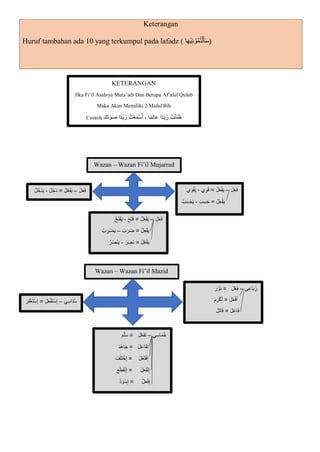 Keterangan
Huruf tambahan ada 10 yang terkumpul pada lafadz ( ‫ا‬‫ا‬‫ه‬ْ‫ي‬ِ‫ن‬ ْ‫و‬ُ‫م‬ُ‫ت‬ْ‫ل‬‫ا‬‫أ‬‫ا‬‫س‬)
KETERANGAN
Jika Fi’il Asalnya Muta’adi Dan Berupa Af’alul Qulub
Maka Akan Memiliki 2 Maful Bih
Contoh ‫ا‬‫اك‬‫ت‬ ْ‫و‬‫ا‬‫ص‬ ‫ا‬‫ْد‬‫ي‬ ‫زا‬ ُ‫ت‬ْ‫ع‬‫ا‬‫م‬ْ‫س‬‫ا‬‫أ‬ ، ‫ا‬‫م‬ِ‫ل‬‫ا‬‫ا‬‫ع‬ ‫ا‬‫ْد‬‫ي‬ ‫زا‬ ُ‫ت‬ْ‫ن‬‫ا‬‫ن‬‫ا‬‫ظ‬
Wazan – Wazan Fi’il Mujarrad
َ‫ل‬َ‫ع‬َ‫ف‬
–
َ‫ل‬َ‫خ‬َ‫د‬ = ُ‫ل‬ُ‫ع‬ْ‫ف‬َ‫ي‬
-
ُ‫ُل‬‫خ‬ْ‫د‬َ‫ي‬ ِ‫ع‬َ‫ف‬
َ‫ل‬
–
َ‫ي‬ِ‫و‬َ‫ق‬ = ُ‫ل‬َ‫ع‬ْ‫ف‬َ‫ي‬
-
‫ي‬ َ‫و‬ْ‫ق‬َ‫ي‬
َ‫ب‬ِ‫س‬َ‫ح‬ = ُ‫ل‬ِ‫ع‬ْ‫ف‬َ‫ي‬
-
ُ‫ب‬َ‫س‬ْ‫ح‬َ‫ي‬
َ‫ل‬َ‫ع‬َ‫ف‬
–
َ‫ح‬َ‫ت‬َ‫ف‬ = ُ‫ل‬َ‫ع‬ْ‫ف‬َ‫ي‬
-
ُ‫ح‬َ‫ت‬ْ‫ف‬َ‫ي‬
َ‫ب‬َ‫ر‬َ‫ض‬ = ُ‫ل‬ِ‫ع‬ْ‫ف‬َ‫ي‬
–
ُ‫ب‬ ِ
‫ْر‬‫ض‬َ‫ي‬
َ‫ر‬َ‫ص‬َ‫ن‬ = ُ‫ل‬ُ‫ع‬ْ‫ف‬َ‫ي‬
-
ُ‫ر‬ُ‫ص‬ْ‫ن‬َ‫ي‬
Wazan – Wazan Fi’il Mazid
‫ى‬ِ‫ع‬‫ا‬َ‫ب‬ُ‫ر‬
–
َ‫ر‬ َّ‫َو‬‫ن‬ = َ‫ل‬َّ‫ع‬َ‫ف‬
َ‫م‬ َ‫ر‬ْ‫ك‬َ‫أ‬ = َ‫ل‬َ‫ع‬ْ‫ف‬َ‫أ‬
َ‫ل‬َ‫ت‬‫ا‬َ‫ق‬ = َ‫ل‬َ‫ع‬‫ا‬َ‫ف‬
‫ي‬ِ‫س‬‫ا‬َ‫د‬ُ‫س‬
–
َ‫َر‬‫ف‬ْ‫غ‬َ‫ت‬ْ‫س‬ِ‫إ‬ = َ‫ل‬َ‫ع‬ْ‫ف‬َ‫ت‬ْ‫س‬ِ‫إ‬
‫ي‬ِ‫س‬‫ا‬َ‫م‬ُ‫خ‬
–
َ‫م‬َّ‫ل‬َ‫س‬ = َ‫ل‬َّ‫ع‬َ‫ف‬َ‫ت‬
َ‫د‬َ‫ه‬‫ا‬َ‫ج‬ = َ‫ل‬َ‫ع‬‫َا‬‫ف‬َ‫ت‬
َ‫ف‬َ‫ل‬َ‫ت‬ْ‫خ‬ِ‫إ‬ = َ‫ل‬َ‫ع‬َ‫ت‬ْ‫ف‬ِ‫إ‬
َ‫ع‬َ‫ط‬َ‫ق‬ْ‫ن‬ِ‫إ‬ = َ‫ل‬َ‫ع‬َ‫ف‬ْ‫ن‬ِ‫إ‬
َّ‫ل‬َ‫ع‬ْ‫ف‬ِ‫إ‬
َّ‫د‬ َ‫ْو‬‫س‬ِ‫إ‬ =
 