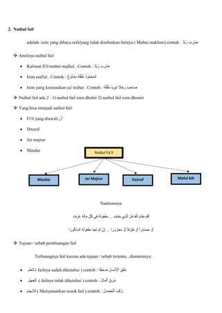 2. Naibul fail
adalah: isim yang dibaca rofa'yang tidak disebutkan failnya ( Mabni maklum) contoh : ‫ْد‬‫ي‬ ‫زا‬ ‫ا‬‫ب‬ ِ
‫ر‬ُ‫ض‬
 Amilnya naibul fail
 Kalimat fi'il mabni majhul . Contoh : ‫ْد‬‫ي‬ ‫زا‬ ‫ا‬‫ب‬ ِ
‫ر‬ُ‫ض‬
 Isim maf'ul . Contoh : ‫ح‬ ْ‫ُو‬‫د‬ْ‫م‬‫ا‬‫م‬ ُ‫ه‬ُ‫ق‬ُ‫ل‬ُ‫خ‬ ُ‫د‬ ْ‫و‬ُ‫م‬ْ‫ح‬‫ا‬‫م‬‫ال‬
 Isim yang kemasukan ya' nisbat . Contoh : ُ‫ه‬ُ‫ق‬ُ‫ل‬ُ‫خ‬ ‫ا‬‫ي‬ِ‫و‬‫ا‬‫ب‬‫ا‬‫ن‬ ‫ال‬ُ‫ج‬ ‫ا‬‫ر‬ ٔ
‫ب‬ ِ‫اح‬‫ا‬‫ص‬
 Naibul fail ada 2 : 1) naibul fail isim dhohir 2) naibul fail isim dhomir
 Yang bisa menjadi naibul fail:
 Fi'il yang diawali ْ‫ن‬‫ا‬‫أ‬
 Dzorof
 Jer majrur
 Masdar
Nadzomnya
‫ا‬‫ام‬‫ا‬‫ق‬‫ا‬‫م‬ ْ‫م‬ِ‫ق‬‫ا‬‫أ‬
ْ
‫ف‬ ِ
‫ر‬ُ‫ع‬ ُ‫ه‬‫ا‬‫ل‬‫ا‬‫ا‬‫م‬ ِ‫ل‬ُ‫ك‬ ‫ي‬ِ‫ف‬ ُ‫ه‬‫ا‬‫ل‬‫و‬ُ‫ع‬ْ‫ف‬‫ا‬‫م‬ ... ْ
‫ِف‬‫ذ‬ُ‫ح‬ ‫ِي‬‫ذ‬ّ‫ل‬‫ا‬ ِ‫ل‬ِ‫ع‬‫اا‬‫ف‬ْ‫ال‬
‫ا‬‫ا‬‫ور‬ُ‫ك‬ْ‫ذ‬‫ا‬‫م‬‫ال‬ ُ‫ه‬‫ا‬‫ل‬‫و‬ُ‫ع‬ْ‫ف‬‫ا‬‫م‬ ْ‫د‬ ِ‫اج‬‫ت‬ ْ‫م‬‫ا‬‫ل‬ ْ‫ن‬ِ‫إ‬ ... ‫ا‬‫ا‬‫ور‬ُ‫ْر‬‫ج‬‫ا‬‫م‬ ْ‫و‬‫ا‬‫أ‬ ‫فا‬ ْ‫ر‬‫ا‬‫ظ‬ ْ‫و‬‫ا‬‫أ‬ ‫را‬‫ا‬‫د‬ْ‫ص‬‫ا‬‫م‬ ْ‫و‬‫ا‬‫أ‬
 Tujuan / sebab pembuangan fail
Terbuangnya fail karena ada tujuan / sebab tertentu , diantaranya:
 ‫للعلم‬ ( failnya sudah diketahui ) contoh : ‫ا‬‫ْف‬‫ي‬ِ‫ع‬‫ا‬‫ض‬ ُ‫ان‬‫ا‬‫س‬ْ‫ن‬ِ ْ
‫اإل‬ ‫ِقا‬‫ل‬ُ‫خ‬
 ‫للجهل‬ ( failnya tidak diketahui ) contoh : ُ‫ل‬‫ا‬‫ا‬‫م‬ْ‫ال‬ ‫قا‬ ِ
‫ر‬ُ‫س‬
 ‫لإلبهام‬ ( Menyamarkan sosok fail ) contoh : ُ‫ن‬‫ا‬‫ا‬‫ص‬ ِ‫ح‬ْ‫ال‬ ‫ا‬‫ب‬ِ‫ك‬ُ‫ر‬
Naibul Fa’il
Maful bih
Dzorof
Jer Majrur
Masdar
 