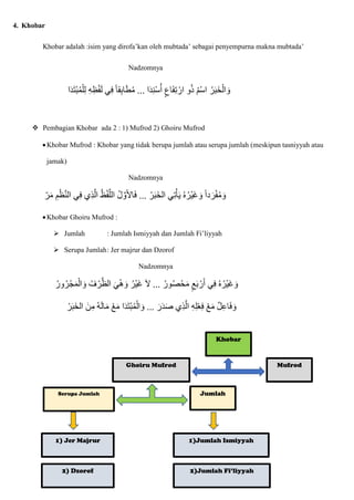 4. Khobar
Khobar adalah :isim yang dirofa’kan oleh mubtada’ sebagai penyempurna makna mubtada’
Nadzomnya
‫ا‬‫ط‬ُ‫م‬ ... ‫ا‬‫ا‬‫د‬ِ‫ن‬ْ‫س‬ُ‫أ‬ ٍ‫اع‬‫ا‬‫ف‬ِ‫ت‬ ْ‫ار‬ ‫و‬ُ‫ذ‬ ُ‫م‬ْ‫س‬‫ا‬ ُ‫ر‬‫ا‬‫ب‬‫ا‬‫خ‬ْ‫ال‬ ‫ا‬‫و‬
‫ا‬‫ا‬‫د‬‫ا‬‫ت‬ْ‫ب‬ُ‫م‬ْ‫ل‬ِ‫ل‬ ِ‫ه‬ِ‫ظ‬ْ‫ف‬‫ا‬‫ل‬ ‫ي‬ِ‫ف‬ ‫قا‬ِ‫ب‬‫ا‬
 Pembagian Khobar ada 2 : 1) Mufrod 2) Ghoiru Mufrod
Khobar Mufrod : Khobar yang tidak berupa jumlah atau serupa jumlah (meskipun tasniyyah atau
jamak)
Nadzomnya
ّ‫الل‬ ُ‫ل‬ ّ‫و‬‫ا‬‫ْل‬‫ا‬‫ا‬‫ف‬ ... ْ‫ر‬‫ا‬‫ب‬‫ا‬‫خ‬‫ال‬ ‫ي‬ِ‫ت‬ْ‫أ‬‫ا‬‫ي‬ ُ‫ه‬ُ‫ْر‬‫ي‬‫ا‬‫غ‬ ‫ا‬‫و‬ ‫دا‬‫ا‬‫ر‬ْ‫ف‬ُ‫م‬ ‫ا‬‫و‬
‫ر‬‫ا‬‫م‬ ِ‫م‬ْ‫ظ‬ّ‫ن‬‫ال‬ ‫ي‬ِ‫ف‬ ‫ِي‬‫ذ‬ّ‫ال‬ ُ‫ظ‬ْ‫ف‬
Khobar Ghoiru Mufrod :
 Jumlah : Jumlah Ismiyyah dan Jumlah Fi’liyyah
 Serupa Jumlah: Jer majrur dan Dzorof
Nadzomnya
ُ‫ور‬ُ‫ر‬ْ‫ج‬‫ا‬‫م‬ْ‫ال‬ ‫ا‬‫و‬ ُ‫ف‬ ْ‫ر‬ّ‫الظ‬ ‫ا‬‫ي‬ْ‫ه‬ ‫ا‬‫و‬ ُ‫ْر‬‫ي‬‫ا‬‫غ‬ ‫ا‬‫َل‬ ... ُ‫ور‬ُ‫ص‬ْ‫ح‬‫ا‬‫م‬ ٍ‫ع‬‫ا‬‫ب‬ ْ‫ر‬‫ا‬‫أ‬ ‫ي‬ِ‫ف‬ ُ‫ه‬ُ‫ْر‬‫ي‬‫ا‬‫غ‬ ‫ا‬‫و‬
ْ‫ر‬‫ا‬‫ب‬‫ا‬‫خ‬‫ال‬ ‫نا‬ِ‫م‬ ُ‫ه‬‫ا‬‫ل‬‫ا‬‫ا‬‫م‬ ْ‫ع‬‫ا‬‫م‬ ‫ا‬‫ا‬‫د‬‫ا‬‫ت‬ْ‫ب‬ُ‫م‬ْ‫ال‬ ‫ا‬‫و‬ ... ‫ا‬‫ر‬‫ا‬‫د‬‫ا‬‫ص‬ ‫ِي‬‫ذ‬ّ‫ال‬ ِ‫ه‬ِ‫ل‬ْ‫ع‬ِ‫ف‬ ْ‫ع‬‫ا‬‫م‬ ‫ل‬ِ‫ع‬‫ا‬‫ا‬‫ف‬ ‫ا‬‫و‬
Khobar
Mufrod
Ghoiru Mufrod
Jumlah
Serupa Jumlah
1)Jumlah Ismiyyah
2)Jumlah Fi’liyyah
1) Jer Majrur
2) Dzorof
 