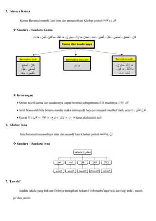 5. Isimnya Kanna
Kanna Beramal merofa’kan isim dan menasobkan Khobar contoh ‫ا‬‫ائم‬‫ا‬‫ق‬ ‫زيد‬ ‫كان‬
 Saudara – Saudara Kanna
‫انا‬‫ا‬‫ك‬
–
‫ا‬‫ح‬‫ا‬‫ب‬ْ‫ص‬‫ا‬‫أ‬
–
‫ى‬‫ا‬‫ح‬ْ‫ض‬‫ا‬‫أ‬
–
ّ‫ل‬‫ا‬‫ظ‬
–
‫ى‬‫ا‬‫س‬ْ‫م‬‫ا‬‫أ‬
–
‫ا‬‫ات‬‫ا‬‫ب‬
–
‫ا‬‫ار‬‫ا‬‫ص‬
-
‫ا‬‫ل‬‫ا‬‫زا‬ ‫ا‬‫ا‬‫م‬
-
‫ا‬‫ح‬ ِ
‫ر‬‫ا‬‫ب‬‫ا‬‫ا‬‫م‬
-
ّ‫اك‬‫ف‬ْ‫ن‬‫ا‬ ‫ا‬‫ا‬‫م‬
-
‫ا‬‫ئ‬ِ‫ت‬‫ا‬‫ف‬ ‫ا‬‫ا‬‫م‬
-
‫ا‬
‫ْس‬‫ي‬‫ا‬‫ل‬
-
‫ا‬‫ام‬‫ا‬‫د‬ ‫ا‬‫ا‬‫م‬
 Keterangan
 Semua tasrif kanna dan saudaranya dapat beramal sebagaimana fi’il madhinya :‫ا‬‫عالم‬ ‫كان‬
 Amil Nawasikh bila berupa masdar maka isimnya di baca jer menjadi mudhof ilaih, seperti : ِ‫ْن‬‫ي‬ّ‫د‬‫ال‬ ُ‫ن‬ ْ‫او‬‫ك‬
 Syarat fi’il ‫ا‬‫ال‬‫زا‬ ‫ا‬‫ا‬‫م‬
-
‫ا‬‫ح‬ ِ‫ر‬‫ا‬‫ب‬‫ا‬‫ا‬‫م‬
-
ّ‫اك‬‫ف‬ْ‫ن‬‫ا‬ ‫ا‬‫ا‬‫م‬
-
‫ا‬‫ئ‬ِ‫ت‬‫ا‬‫ف‬ ‫ا‬‫ا‬‫م‬ - ‫ا‬‫ام‬‫ا‬‫د‬ ‫ا‬‫ا‬‫م‬ harus di dahului nafi
6. Khobar Inna
Inna beramal menasobkan isim dan merofa’kan Khobar contoh ‫ا‬‫ا‬‫ق‬ ‫ا‬‫ْد‬‫ي‬ ‫زا‬ ّ‫ن‬ِ‫إ‬
‫ا‬‫م‬ِ‫ئ‬
 Saudara – Saudara Inna
7. Tawabi’
Adalah lafadz yang hokum I’robnya mengikuti hokum I’rob matbu’nya baik dari segi rofa’, nasob,
jer dan jazem.
Kanna dan Saudaranya
Bermakna Jadi
‫انا‬‫ا‬‫ك‬
–
‫ا‬‫ح‬‫ا‬‫ب‬ْ‫ص‬‫ا‬‫أ‬
‫ى‬‫ا‬‫ح‬ْ‫ض‬‫ا‬‫أ‬
–
ّ‫ل‬‫ا‬‫ظ‬
‫ى‬‫ا‬‫س‬ْ‫م‬‫ا‬‫أ‬
–
‫ا‬‫ات‬‫ا‬‫ب‬ -
Bermakna didalam
‫ا‬‫ام‬‫ا‬‫د‬ ‫ا‬‫ا‬‫م‬
Bermakna nafi
‫ا‬‫ل‬‫ا‬‫زا‬ ‫ا‬‫ا‬‫م‬
-
‫ا‬‫ح‬ ِ‫ر‬‫ا‬‫ب‬‫ا‬‫ا‬‫م‬
-
ْ‫ن‬‫ا‬ ‫ا‬‫ا‬‫م‬
ّ‫اك‬‫ف‬
-
‫ا‬‫ئ‬ِ‫ت‬‫ا‬‫ف‬ ‫ا‬‫ا‬‫م‬
-
‫ا‬
‫ْس‬‫ي‬‫ا‬‫ل‬
-
‫ا‬‫ار‬‫ا‬‫ص‬
 
