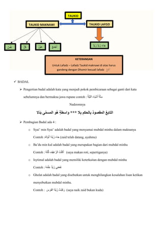  BADAL
 Pengertian badal adalah kata yang menjadi pokok pembicaraan sebagai ganti dari kata
sebelumnya dan bermakna jawa rupane contoh : ُ‫ة‬ّ‫ي‬ِ‫لن‬‫ا‬‫ا‬ ‫ا‬‫ء‬‫ا‬‫ا‬‫ي‬ْ‫ش‬‫ا‬‫أ‬ ُ‫ة‬ّ‫ت‬ِ‫س‬
Nadzomnya
‫َِل‬‫د‬َ‫ب‬ ‫ى‬َّ‫م‬‫المس‬ ‫و‬ُ‫ه‬ ٍ‫ة‬‫واسط‬ *** ‫َل‬ِ‫ب‬ ِ‫الحكم‬ِ‫ب‬ ُ‫د‬‫المقصو‬ ُ‫ع‬‫التاب‬
 Pembagian Badal ada 4 :
o Syai’ min Syai’ adalah badal yang menyamai mubdal minhu dalam maknanya
Contoh :‫ا‬‫ك‬ ْ‫ُو‬‫ب‬‫ا‬‫أ‬ ‫ا‬‫ْد‬‫ي‬ ‫زا‬ ‫ا‬‫ء‬‫ا‬‫ا‬‫ج‬ (zaid telah datang, ayahmu)
o Ba’du min kul adalah badal yang merupakan bagian dari mubdal minhu
Contoh : ُ‫ه‬‫ا‬‫ث‬ُ‫ل‬ُ‫ث‬ ‫ا‬
‫ْف‬‫ي‬ِ‫غ‬ ّ‫لر‬‫ا‬‫ا‬ ُ‫ت‬ْ‫ال‬‫ك‬‫ا‬‫أ‬ (saya makan roti, sepertiganya)
o Isytimal adalah badal yang memiliki keterkaitan dengan mubdal minhu
Contoh : ُ‫ه‬ُ‫م‬ْ‫ل‬ِ‫ع‬ ‫ْد‬‫ي‬ ‫زا‬ ‫ي‬ِ‫ن‬‫ا‬‫ع‬‫ا‬‫ف‬‫ا‬‫ن‬
o Gholat adalah badal yang disebutkan untuk menghilangkan kesalahan lisan ketikan
menyebutkan mubdal minhu.
Contoh : ‫ا‬
‫س‬ ‫ا‬‫ار‬‫ف‬‫ال‬ ‫ا‬‫ْد‬‫ي‬ ‫زا‬ ُ‫ْت‬‫ب‬ِ‫ك‬ ‫ا‬‫ر‬ (saya naik zaid bukan kuda)
KETERANGAN
Untuk Lafadz – Lafadz Taukid maknawi di atas harus
gandeng dengan Dhomir kecuali lafadz ‫ع‬َ‫م‬
‫َْج‬‫أ‬
TAUKID
TAUKID LAFDZI
TAUKID MAKNAWI
‫ْد‬‫ي‬ ‫زا‬ ‫ا‬‫ء‬‫ا‬‫ا‬‫ج‬
‫ْد‬‫ي‬ ‫زا‬
‫س‬ْ‫ف‬‫ا‬‫ن‬ ‫ل‬ُ‫ك‬ ‫ْن‬‫ي‬‫ا‬‫ع‬ ‫ا‬‫م‬ْ‫ج‬‫ا‬‫أ‬
ُ‫ع‬
 