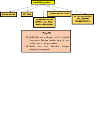 FAEDAH
1) Maf’ul lah sama dengan maf’ul muthlak
(sama-sama berupa masdar yang di baca
nasob) namun berbeda makna
2) Maf’ul lah bisa diketahui dengan
pertanyaan mengapa ?
SYARAT MAF’UL LI AJLIH
BERUPA MASDAR ARTI SEBAB
ANTARA MASDAR DAN
AMILNYA SAMA DALAM
WAKTU MENGERJAKAN
ANTARA MASDAR DAN
AMILNYA SAMA
MENGENAI FAILNYA
Termasuk perbuatan hati
 