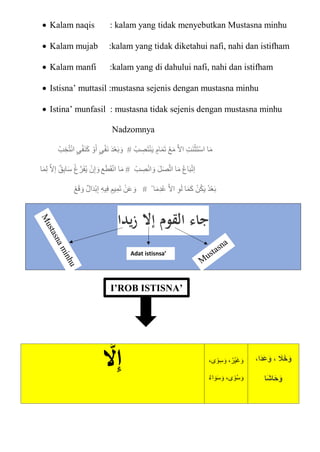  Kalam naqis : kalam yang tidak menyebutkan Mustasna minhu
 Kalam mujab :kalam yang tidak diketahui nafi, nahi dan istifham
 Kalam manfi :kalam yang di dahului nafi, nahi dan istifham
 Istisna’ muttasil :mustasna sejenis dengan mustasna minhu
 Istina’ munfasil : mustasna tidak sejenis dengan mustasna minhu
Nadzomnya
ْ‫ب‬ ِ
‫ص‬‫ا‬‫ت‬ْ‫ن‬‫ا‬‫ي‬ ٍ‫ام‬‫ا‬‫م‬‫ا‬‫ت‬ ْ‫ع‬‫ا‬‫م‬ ّ‫َل‬‫ا‬ ِ‫ت‬‫ا‬‫ن‬ْ‫ث‬‫ا‬‫ت‬ْ‫س‬‫ا‬ ‫ا‬‫ا‬‫م‬
ْ‫ب‬ ِ‫خ‬ُ‫ت‬ْ‫ن‬‫ا‬ ٍ‫ي‬ْ‫ف‬‫ا‬‫ن‬‫ا‬‫ك‬ ْ‫و‬‫ا‬‫أ‬ ٍ‫ي‬ْ‫ف‬‫ا‬‫ن‬ ‫ا‬‫د‬ْ‫ع‬‫ا‬‫ب‬ ‫ا‬‫و‬
ْ‫ب‬ ِ
‫ص‬ْ‫ن‬‫ا‬ ‫ا‬‫و‬ ‫ا‬‫ل‬‫ا‬‫ص‬ّ‫ت‬‫ا‬ ‫ا‬‫ا‬‫م‬ ُ‫ع‬‫ا‬‫ا‬‫ب‬ْ‫ت‬‫إ‬
‫ع‬‫ا‬‫ط‬‫ا‬‫ق‬ْ‫ن‬‫ا‬ ‫ا‬‫ا‬‫م‬
‫ا‬‫ا‬‫م‬ِ‫ل‬ ّ‫َل‬‫إ‬ ‫ق‬ِ‫ب‬‫ا‬‫ا‬‫س‬ ْ‫غ‬ ّ‫ر‬‫ا‬‫ف‬ُ‫ي‬ ْ‫ن‬ِ‫إ‬ ‫ا‬‫و‬
ْ ‫ا‬‫ا‬‫م‬ِ‫د‬ُ‫ع‬ ّ‫َل‬‫ا‬ ِ‫و‬‫ا‬‫ل‬ ‫ا‬‫ا‬‫م‬‫ا‬‫ك‬ ْ‫ن‬ُ‫ك‬‫ا‬‫ي‬ ُ‫د‬ْ‫ع‬‫ا‬‫ب‬
ْ‫ع‬‫ا‬‫ق‬ ‫ا‬‫و‬ ‫ال‬‫ا‬‫د‬ْ‫ب‬ِ‫إ‬ ِ‫ه‬‫ي‬ِ‫ف‬ ٍ‫يم‬ِ‫م‬‫ا‬‫ت‬ ْ‫ن‬‫ا‬‫ع‬ ‫ا‬‫و‬
َّ
‫ِل‬ِ‫إ‬ ،‫ى‬‫و‬ِ‫س‬ ‫ا‬‫و‬ ،ُ‫ْر‬‫ي‬‫ا‬‫غ‬ ‫ا‬‫و‬
‫اء‬ ‫ا‬‫و‬‫ا‬‫س‬ ‫ا‬‫و‬ ،‫ى‬‫و‬ُ‫س‬ ‫ا‬‫و‬
،‫َا‬‫د‬َ‫ع‬َ‫و‬ ، َ
‫َل‬َ‫خ‬َ‫و‬
‫َا‬‫ش‬‫ا‬َ‫ح‬َ‫و‬
I’ROB ISTISNA’
‫يدا‬‫ز‬ ‫إال‬ ‫القوم‬ ‫جاء‬
Adat istisnsa’
 
