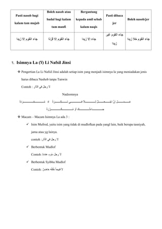 7. Isimnya La )‫(ِل‬ Li Nafsil Jinsi
 Pengertian La Li Nafsil Jinsi adalah setiap isim yang menjadi isimnya la yang meniadakan jenis
harus dibaca Nashob tanpa Tanwin
Contoh : ِ
‫ّار‬‫د‬‫ال‬ ‫في‬ ‫ا‬‫ل‬‫رج‬ ‫َل‬
Nadzomnya
‫ــــــــ‬‫ا‬‫ع‬‫ـــــــ‬ْ‫اج‬ ّ‫إن‬ ‫ا‬‫ل‬‫ــــــــ‬‫ا‬‫م‬‫ـــــــ‬‫ا‬‫ع‬
‫ة‬‫ا‬‫د‬‫ا‬‫ــــــــــــــفـــــــــــــــر‬ُ‫م‬ ْ‫ة‬ ‫ا‬‫ــــــــر‬ِ‫ك‬‫اــــــــ‬‫ن‬ ‫فــــــــــــــــي‬ ‫ا‬
‫ـــــــــــــــال‬ِ‫ل‬ ْ‫ل‬
ْ‫ة‬ ‫ا‬‫ر‬ ّ‫اـــــــــــــــر‬‫ك‬‫ـــــــــــــــ‬ُ‫م‬ ْ‫أو‬ ‫ا‬‫ـــــــــــــــك‬ْ‫ت‬‫ا‬‫ء‬‫جـــــــــــــــا‬
 Macam – Macam Isimnya La ada 3 :
 Isim Mufrod, yaitu isim yang tidak di mudlofkan pada yangl lain, baik berupa tasniyah,
jama atau yg lainya.
contoh : ِ
‫ّار‬‫د‬‫ال‬ ‫في‬ ‫ا‬‫ل‬‫رج‬ ‫َل‬
 Berbentuk Mudlof
Contoh :‫عندنا‬ ٍ‫ُوء‬‫س‬ ‫ا‬‫رجل‬ ‫َل‬
 Berbentuk Syibhu Mudlof
Contoh :‫خاضر‬ ‫ه‬ُ‫ق‬‫ل‬ُ‫خ‬ ‫قبيحا‬ ‫َل‬
Pasti nasob bagi
kalam tam mujab
Boleh nasob atau
badal bagi kalam
tam manfi
Bergantung
kepada amil sebab
kalam naqis
Pasti dibaca
jer
Boleh nasob/jer
‫زيدا‬ ‫إِل‬ ‫القوم‬ ‫جاء‬ ‫ًا‬‫د‬ْ‫ر‬ِ‫ق‬ ‫إِل‬ ‫القوم‬ ‫جاء‬ ‫زيدا‬ ‫إِل‬ ‫جاء‬
‫غير‬ ‫القوم‬ ‫جاء‬
‫زيدا‬
‫زيدا‬ ‫خَل‬ ‫القوم‬ ‫جاء‬
 