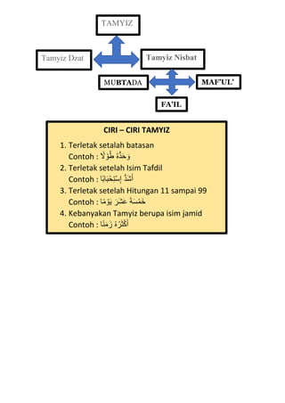 TAMYIZ
Tamyiz Dzat Tamyiz Nisbat
MUBTADA
’
FA’IL
MAF’UL’
CIRI – CIRI TAMYIZ
1. Terletak setalah batasan
Contoh : ً
‫َل‬ ْ‫و‬ُ‫ط‬ ُ‫ه‬ُّ‫د‬َ‫ح‬ َ‫و‬
2. Terletak setelah Isim Tafdil
Contoh : ‫ا‬ً‫ب‬‫ا‬َ‫ب‬ْ‫ح‬ِ‫ت‬ْ‫س‬ِ‫إ‬ ُّ‫د‬َ‫ش‬َ‫أ‬
3. Terletak setelah Hitungan 11 sampai 99
Contoh : ‫ا‬ً‫م‬ ْ‫و‬َ‫ي‬ َ‫َر‬‫ش‬َ‫ع‬ َ‫ة‬َ‫س‬ْ‫َم‬‫خ‬
4. Kebanyakan Tamyiz berupa isim jamid
Contoh : ‫ا‬ً‫ن‬َ‫م‬َ‫ز‬ ُ‫ه‬ُ‫ر‬َ‫ث‬ْ‫ك‬َ‫أ‬
 