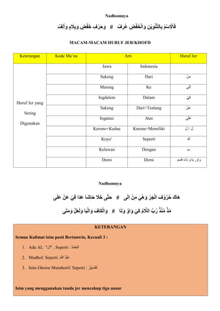 Nadhomnya
ْ
‫ف‬ِ‫ل‬َ‫أ‬َ‫و‬ ٍ‫م‬ َ
‫َل‬ِ‫ب‬َ‫و‬ ٍ
‫ض‬ْ‫ف‬َ‫خ‬ ِ‫ف‬ْ‫ر‬َ‫ح‬َ‫و‬ # ْ
‫ف‬ ِ
‫ُر‬‫ع‬ ِ
‫ض‬ْ‫ف‬َ‫خ‬ْ‫ل‬‫ا‬َ‫و‬ ِ‫ن‬ْ‫ي‬ِ‫و‬ْ‫ن‬َّ‫ت‬‫ال‬ِ‫ب‬ ُ‫م‬ْ‫س‬ِ ْ
‫اِل‬َ‫ف‬
MACAM-MACAM HURUF JER/KHOFD
Keterangan Kode Ma’na Arti Huruf Jer
Huruf Jer yang
Sering
Digunakan
Jawa Indonesia
Sakeng Dari ْ‫ن‬ِ‫م‬
Mareng Ke ‫ى‬‫ا‬‫ل‬ِ‫ا‬
Ingdalem Dalam ْ‫ي‬ِ‫ف‬
Sakeng Dari+Tentang ْ‫ن‬‫ا‬‫ع‬
Ingatasi Atas ‫ى‬‫ا‬‫ل‬‫ا‬‫ع‬
Kerono+Kedue Karena+Memiliki ِ‫ل‬ / ‫ا‬‫ل‬
Koyo’ Seperti ‫ا‬‫ك‬
Kelawan Dengan ِ‫ب‬
Demi Demi ‫قسم‬ ‫تاء‬ ,‫باء‬ ,‫واو‬
Nadhomnya
ُ‫ر‬ُ‫ح‬ َ‫اك‬َ‫ه‬
‫ى‬َ‫ل‬َ‫ع‬ ْ‫َن‬‫ع‬ ْ‫ي‬ِ‫ف‬ ‫َا‬‫د‬َ‫ع‬ ‫َا‬‫ش‬‫ا‬َ‫ح‬ َ
‫َل‬َ‫خ‬ ‫ى‬َّ‫ت‬َ‫ح‬ # ‫ى‬َ‫ل‬ِ‫ا‬ ْ‫ن‬ِ‫م‬ َ‫ي‬ْ‫ه‬َ‫و‬ ِ
‫ر‬َ‫ج‬ْ‫ل‬‫ا‬ َ‫ف‬ ْ‫و‬
َ‫ك‬ْ‫ل‬‫ا‬َ‫و‬ # ‫ا‬َ‫ت‬َ‫و‬ ٌ‫او‬َ‫و‬ ْ‫َي‬‫ك‬ ُ‫م‬ َّ
‫الَل‬ َّ‫ب‬ُ‫ر‬ ُ‫ذ‬ْ‫ن‬ُ‫م‬ ْ‫ذ‬ُ‫م‬
‫ى‬َ‫ت‬َ‫م‬َ‫و‬ َّ‫ل‬َ‫ع‬َ‫ل‬َ‫و‬ ‫ا‬َ‫ب‬ْ‫ل‬‫ا‬َ‫و‬ َ‫اف‬
KETERANGAN
Semua Kalimat isim pasti Bertanwin, Kecuali 3 :
1. Ada AL "‫"ال‬ . Seperti : ‫ا‬‫ح‬‫ال‬
ُ‫د‬ْ‫م‬
2. Mudhof. Seperti :ِ ّ
‫َللا‬ ُ‫د‬ْ‫ب‬‫ا‬‫ع‬
3. Isim Ghoiru Munshorif. Seperti : ُ‫ْر‬‫ي‬ِ‫س‬‫اا‬‫ف‬‫ا‬‫ت‬
Isim yang menggunakan tanda jer mencakup tiga unsur
 