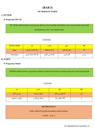 PP. ASSUNNIYYAH AL JAUHARI| 11
(BAB 3)
MU’ROB DAN MABNI
A. MU’ROB
 Pengertian Mu’rob
MU’ROB adalah kalimat yang bacaan akhirnya bisa berubah disebabkan amil yang berbeda-beda, Baik
perubahannya Jelas Atau diperkirakan
CONTOH
JENIS I’ROB ‫جر‬ ‫نصب‬ ‫رفع‬ ‫لفظ‬
Jelas ‫َى‬‫ن‬ْ‫س‬ُ‫ح‬ْ‫ال‬ ِ‫اء‬َ‫م‬ْ‫س‬َ ْ
‫اْل‬ ِ ّ ِ
‫ّلل‬ َ‫و‬ ِ‫اك‬َ‫ف‬َ‫ط‬ْ‫ص‬‫ا‬ َ ّ
‫َللا‬ ّ‫ِن‬‫ا‬ ‫ْما‬‫ي‬ِ‫ل‬َ‫ع‬ ُ ّ
‫َللا‬ َ‫ان‬َ‫ك‬ َ‫و‬ ‫هللا‬
Perkiraan ‫ى‬َ‫س‬ ْ‫و‬ُ‫م‬ ُ‫ْث‬‫ي‬ِ‫د‬َ‫ح‬ َ‫اك‬َ‫ت‬َ‫أ‬ ْ‫َل‬‫ه‬ ‫ى‬َ‫د‬ُ‫ه‬ْ‫ال‬ ‫ى‬َ‫س‬ ْ‫و‬ُ‫م‬ ‫َا‬‫ن‬ْ‫ي‬َ‫ت‬‫ا‬ ‫ى‬َ‫س‬ ْ‫و‬ُ‫م‬ َ‫ل‬‫ا‬َ‫ق‬ ‫موسى‬
B. MABNI
 Pengertian Mabni
MABNI adalah kalimat yang bacaan akhirnya tidak bisa berubah meskipun ada amil yang berbeda-beda
CONTOH
‫جر‬ ‫نصب‬ ‫رفع‬ ‫لفظ‬
‫ى‬َ‫د‬ْ‫ه‬َ‫أ‬ َ‫ُو‬‫ه‬ ْ‫ن‬َ‫م‬ِ‫ب‬ ُ‫ء‬‫َا‬‫ش‬َ‫ي‬ ْ‫ن‬َ‫م‬ ُ‫ل‬ ِ‫ْخ‬‫د‬ُ‫ي‬ ‫َا‬‫ه‬‫ا‬ّ‫ك‬َ‫ز‬ ْ‫ن‬َ‫م‬ َ‫ح‬َ‫ل‬ْ‫ف‬َ‫أ‬ ْ‫د‬َ‫ق‬ ْ‫ن‬َ‫م‬
َ‫ْن‬‫ي‬ِ‫ب‬ِ‫س‬‫ا‬َ‫ح‬ ‫َا‬‫ن‬ِ‫ب‬ ‫ى‬َ‫ف‬َ‫ك‬ َ‫و‬ ‫َا‬‫ن‬ّ‫ف‬ َ‫َو‬‫ت‬ َ‫و‬
ِ
‫ار‬ َ‫ْر‬‫ب‬َ ْ
‫اْل‬ َ‫ع‬َ‫م‬ ‫ا‬َ‫ه‬ْ‫ن‬ِ‫م‬ ‫ا‬ ْ‫و‬ُ‫ط‬ِ‫ب‬ْ‫ه‬‫ا‬ ‫َا‬‫ن‬ْ‫ل‬ُ‫ق‬ ‫َا‬‫ن‬
KETERANGAN
AMIL adalah Penyebab berubahnya akhir kalimat.
Contoh : ٍ‫ع‬ ْ‫و‬ُ‫ج‬ ْ‫ن‬ِ‫م‬
 