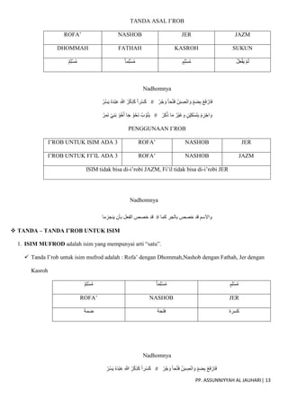 PP. ASSUNNIYYAH AL JAUHARI| 13
TANDA ASAL I’ROB
ROFA’ NASHOB JER JAZM
DHOMMAH FATHAH KASROH SUKUN
‫م‬ِ‫ل‬ْ‫س‬ُ‫م‬ ‫ما‬ِ‫ل‬ْ‫س‬ُ‫م‬ ٍ‫م‬ِ‫ل‬ْ‫س‬ُ‫م‬ ْ‫ل‬َ‫ع‬ْ‫ف‬َ‫ي‬ ْ‫م‬َ‫ل‬
Nadhomnya
ْ‫ر‬ُ‫س‬َ‫ي‬ ُ‫ه‬َ‫د‬ْ‫ب‬َ‫ع‬ ِ ّ
‫َللا‬ ُ‫ر‬ْ‫ك‬ِ‫ذ‬َ‫ك‬ ‫ْرا‬‫س‬َ‫ك‬ # ْ‫ر‬ُ‫ج‬ َ‫و‬ ‫حا‬ْ‫ت‬َ‫ف‬ ْ‫ن‬َ‫ب‬ ِ
‫ص‬ْ‫ن‬‫ا‬ َ‫و‬ ٍ‫م‬َ‫ض‬ِ‫ب‬ ْ‫ع‬َ‫ف‬ ْ‫ار‬َ‫ف‬
ْ‫ر‬ِ‫َم‬‫ن‬ ْ‫ي‬ِ‫ن‬َ‫ب‬ ْ‫و‬ُ‫خ‬َ‫أ‬ ‫ا‬َ‫ج‬ ُ‫و‬ْ‫َح‬‫ن‬ ُ‫ب‬ ْ‫و‬ُ‫ن‬َ‫ي‬ # ْ‫ر‬ِ‫ك‬ُ‫ذ‬ ‫ا‬َ‫م‬ ُ‫ْر‬‫ي‬َ‫غ‬ َ‫و‬ ٍ‫ْن‬‫ي‬ِ‫ك‬ْ‫س‬َ‫ت‬ِ‫ب‬ ْ‫م‬ ِ
‫ز‬ْ‫اج‬ َ‫و‬
PENGGUNAAN I’ROB
I’ROB UNTUK ISIM ADA 3 ROFA’ NASHOB JER
I’ROB UNTUK FI’IL ADA 3 ROFA’ NASHOB JAZM
ISIM tidak bisa di-i’robi JAZM, Fi’il tidak bisa di-i’robi JER
Nadhomnya
‫ينجزما‬ ‫بأن‬ ‫الفعل‬ ‫خصص‬ ‫قد‬ # ‫كما‬ ‫بالجر‬ ‫خصص‬ ‫قد‬ ‫واَلسم‬
 TANDA – TANDA I’ROB UNTUK ISIM
1. ISIM MUFROD adalah isim yang mempunyai arti “satu”.
 Tanda I’rob untuk isim mufrod adalah : Rofa’ dengan Dhommah,Nashob dengan Fathah, Jer dengan
Kasroh
‫م‬ِ‫ل‬ْ‫س‬ُ‫م‬ ‫ما‬ِ‫ل‬ْ‫س‬ُ‫م‬ ٍ‫م‬ِ‫ل‬ْ‫س‬ُ‫م‬
ROFA’ NASHOB JER
‫ضمة‬ ‫فتحة‬ ‫كسرة‬
Nadhomnya
ْ‫ر‬ُ‫س‬َ‫ي‬ ُ‫ه‬َ‫د‬ْ‫ب‬َ‫ع‬ ِ ّ
‫َللا‬ ُ‫ر‬ْ‫ك‬ِ‫ذ‬َ‫ك‬ ‫ْرا‬‫س‬َ‫ك‬ # ْ‫ر‬ُ‫ج‬ َ‫و‬ ‫حا‬ْ‫ت‬َ‫ف‬ ْ‫ن‬َ‫ب‬ ِ
‫ص‬ْ‫ن‬‫ا‬ َ‫و‬ ٍ‫م‬َ‫ض‬ِ‫ب‬ ْ‫ع‬َ‫ف‬ ْ‫ار‬َ‫ف‬
 