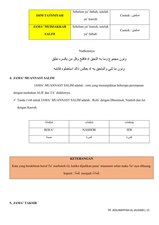 PP. ASSUNNIYYAH AL JAUHARI| 15
ISIM TATSNIYAH
Sebelum ya’ fathah, setelah
ya’ kasroh
Contoh : ِ‫ْن‬‫ي‬َ‫م‬ِ‫ل‬ْ‫س‬ُ‫م‬
JAMA’ MUDZAKKAR
SALIM
Sebelum ya’ kasroh, setelah
ya’ fathah
Contoh : َ‫ْن‬‫ي‬ِ‫م‬ِ‫ل‬ْ‫س‬ُ‫م‬
Nadhomnya
‫التحق‬ ‫به‬ ‫وما‬ ‫مجموع‬ ‫ونون‬
#
‫نطق‬ ‫بكسره‬ ‫من‬ ‫وقل‬ ‫فافتح‬
‫به‬ ‫والملحق‬ ‫ثني‬ ‫ما‬ ‫ونون‬
#
‫فانتبه‬ ‫استعملوه‬ ‫ذاك‬ ‫بعكس‬
4. JAMA’ MUANNAST SALIM
JAMA’ MUANNAST SALIM adalah : isim yang menunjukkan beberapa perempuan
dengan tambahan ALIF dan TA’ diakhirnya.
 Tanda i’rob untuk JAMA’ MUANNAST SALIM adalah : Rofa’ dengan Dhommah, Nashob dan Jer
dengan Kasroh.
‫ات‬َ‫م‬ِ‫ل‬ْ‫س‬ُ‫م‬ ٍ‫ت‬‫ا‬َ‫م‬ِ‫ل‬ْ‫س‬ُ‫م‬ ٍ‫ت‬‫ا‬َ‫م‬ِ‫ل‬ْ‫س‬ُ‫م‬ِ‫ب‬
ROFA’ NASHOB JER
‫ضمة‬ ‫كسرة‬ ‫كسرة‬
5. JAMA’ TAKSIR
KETERANGAN
Kata yang berakhiran huruf Ta’ marbutoh (‫)ة‬, ketika dijadikan jama’ muannast salim maka Ta’-nya dibuang.
Seperti : ‫ة‬َ‫ذ‬ِ‫م‬ْ‫ل‬ِ‫ت‬ menjadi ‫ات‬َ‫ذ‬ِ‫م‬ْ‫ل‬ِ‫ت‬
 