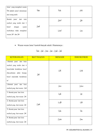 PP. ASSUNNIYYAH AL JAUHARI| 17
Jama’ yang mengikuti wazan
‫ة‬َ‫ل‬ْ‫ع‬ِ‫ف‬ adalah sama’i (ketentuan
dari orang arab)
‫ة‬َ‫ل‬ْ‫ع‬ِ‫ف‬ ‫ة‬َ‫م‬ْ‫ل‬ِ‫غ‬ ‫م‬ َ
‫ال‬ُ‫غ‬
Bentuk jama’ dari isim
mufrod yang terdiri dari 3
huruf dengan syarat
mufrodnya tidak mengikuti
wazan ‫ل‬َ‫ع‬ُ‫ف‬ dan ‫ل‬ْ‫ع‬َ‫ف‬
‫ال‬َ‫ع‬ْ‫ف‬َ‫أ‬
‫َاق‬‫ن‬ْ‫ع‬َ‫أ‬ ‫ق‬ُ‫ن‬ُ‫ع‬
‫َاب‬‫ن‬ْ‫ع‬َ‫أ‬ ‫َب‬‫ن‬ِ‫ع‬
 Wazan wazan Jama’ kastroh banyak sekali. Diantaranya :
‫ل‬ُ‫ع‬ُ‫ف‬
–
‫ل‬ ْ‫و‬ُ‫ع‬ُ‫ف‬
–
‫ل‬َ‫ع‬ِ‫ف‬
–
‫ال‬َ‫ع‬ِ‫ف‬
–
‫ل‬َ‫ع‬ُ‫ف‬
–
‫ة‬َ‫ل‬َ‫ع‬َ‫ف‬
KETERANGAN IKUT WAZAN MENJADI ISIM MUFROD
1.Bentuk jama’ dari Isim
mufrod yang terdiri dari 4
huruf,tidak berakhiran huruf
illat,sebelum akhir berupa
huruf mad,tidak berakhiran
ta’
‫ل‬ُ‫ع‬ُ‫ف‬
‫ب‬ُ‫ت‬ُ‫ك‬ ‫َاب‬‫ت‬ِ‫ك‬
2.Bentuk jama’ dari Isim
mufrod yang ikut wazan ‫ل‬ ْ‫و‬ُ‫ع‬َ‫ف‬
‫ُر‬‫ب‬ُ‫ص‬ ‫ر‬ ْ‫ُو‬‫ب‬َ‫ص‬
1. Bentuk jama’ dari Isim
mufrod yang ikut wazan ‫ِل‬‫ع‬َ‫ف‬
‫ل‬ ْ‫و‬ُ‫ع‬ُ‫ف‬
‫د‬ ْ‫ُو‬‫ب‬ُ‫ك‬ ‫د‬ِ‫ب‬َ‫ك‬
2. Bentuk jama’ dari Isim
mufrod yang ikut wazan ‫ل‬ْ‫ع‬َ‫ف‬
‫ب‬ ْ‫و‬ُ‫ل‬ُ‫ق‬ ‫ب‬ْ‫ل‬َ‫ق‬
3. Bentuk jama’ dari Isim
mufrod yang ikut wazan ‫ل‬ْ‫ع‬ُ‫ف‬
‫د‬ ْ‫و‬ُ‫ن‬ُ‫ج‬ ‫د‬ْ‫ن‬ُ‫ج‬
4. Bentuk jama’ dari Isim
mufrod yang ikut wazan ‫ل‬ْ‫ع‬ِ‫ف‬
‫ل‬ ْ‫و‬ُ‫م‬ُ‫ح‬ ‫ل‬ْ‫م‬ ِ‫ح‬
 