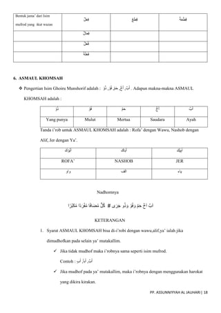 PP. ASSUNNIYYAH AL JAUHARI| 18
Bentuk jama’ dari Isim
mufrod yang ikut wazan
‫ل‬َ‫ع‬ِ‫ف‬ ‫ع‬َ‫ط‬ِ‫ق‬ ‫ة‬َ‫ع‬ْ‫ط‬ِ‫ق‬
‫ال‬َ‫ع‬ِ‫ف‬
‫ل‬َ‫ع‬ُ‫ف‬
‫ة‬َ‫ل‬َ‫ع‬َ‫ف‬
6. ASMAUL KHOMSAH
 Pengertian Isim Ghoiru Munshorif adalah : ‫م‬َ‫ح‬ ,‫خ‬َ‫أ‬ ,‫ب‬َ‫أ‬
ْ‫و‬ُ‫ذ‬ , ْ‫و‬ُ‫ف‬ , . Adapun makna-makna ASMAUL
KHOMSAH adalah :
ْ‫و‬ُ‫ذ‬ ْ‫و‬ُ‫ف‬ ‫م‬َ‫ح‬ ‫خ‬َ‫أ‬ ‫ب‬َ‫أ‬
Yang punya Mulut Mertua Saudara Ayah
Tanda i’rob untuk ASMAUL KHOMSAH adalah : Rofa’ dengan Wawu, Nashob dengan
Alif, Jer dengan Ya’.
َ‫ك‬ ْ‫ُو‬‫ب‬َ‫أ‬ َ‫اك‬َ‫ب‬َ‫أ‬ َ‫ْك‬‫ي‬ِ‫ب‬َ‫أ‬
ROFA’ NASHOB JER
‫واو‬ ‫الف‬ ‫ياء‬
Nadhomnya
# ‫ى‬َ‫ر‬َ‫ج‬ ‫و‬ُ‫ذ‬ َ‫و‬ ْ‫و‬ُ‫ف‬ َ‫و‬ ٌ‫م‬َ‫ح‬ ٌ‫خ‬َ‫ا‬ ٌ‫ب‬َ‫ا‬
‫ا‬ً‫َّر‬‫ب‬َ‫ك‬ُ‫م‬ ‫ًا‬‫د‬ َ‫ر‬ْ‫ف‬ُ‫م‬ ‫ا‬ً‫ف‬‫ا‬َ‫ض‬ُ‫م‬ ٌّ‫ل‬ُ‫ك‬
KETERANGAN
1. Syarat ASMAUL KHOMSAH bisa di-i’robi dengan wawu,alif,ya’ ialah jika
dimudhofkan pada selain ya’ mutakallim.
 Jika tidak mudhof maka i’robnya sama seperti isim mufrod.
Contoh : ٍ‫ب‬َ‫أ‬ ,‫با‬َ‫أ‬ ,‫ب‬َ‫أ‬
 Jika mudhof pada ya’ mutakallim, maka i’robnya dengan menggunakan harokat
yang dikira kirakan.
 