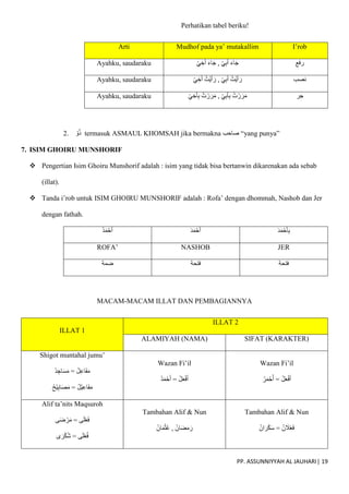 PP. ASSUNNIYYAH AL JAUHARI| 19
Perhatikan tabel beriku!
Arti Mudhof pada ya’ mutakallim I’rob
Ayahku, saudaraku ِ‫خ‬َ‫أ‬ َ‫ء‬‫ا‬َ‫ج‬ , ْ‫ي‬ِ‫ب‬َ‫أ‬ َ‫ء‬‫ا‬َ‫ج‬
ْ‫ي‬ ‫رفع‬
Ayahku, saudaraku ْ‫ي‬ ِ‫خ‬َ‫أ‬ ُ‫ْت‬‫ي‬‫أ‬ َ‫ر‬ , ْ‫ي‬ِ‫ب‬َ‫أ‬ ُ‫ْت‬‫ي‬‫أ‬ َ‫ر‬ ‫نصب‬
Ayahku, saudaraku ْ‫ي‬ ِ‫خ‬َ‫أ‬ِ‫ب‬ ُ‫ت‬ ْ‫ر‬ َ‫ر‬َ‫م‬ , ْ‫ي‬ِ‫ب‬َ‫أ‬ِ‫ب‬ ُ‫ت‬ ْ‫ر‬ َ‫ر‬َ‫م‬ ‫جر‬
2. ْ‫و‬ُ‫ذ‬ termasuk ASMAUL KHOMSAH jika bermakna ‫صاحب‬ “yang punya”
7. ISIM GHOIRU MUNSHORIF
 Pengertian Isim Ghoiru Munshorif adalah : isim yang tidak bisa bertanwin dikarenakan ada sebab
(illat).
 Tanda i’rob untuk ISIM GHOIRU MUNSHORIF adalah : Rofa’ dengan dhommah, Nashob dan Jer
dengan fathah.
ُ‫د‬َ‫م‬ْ‫ح‬َ‫أ‬ َ‫د‬َ‫م‬ْ‫ح‬َ‫أ‬ َ‫د‬َ‫م‬ْ‫ح‬َ‫أ‬ِ‫ب‬
ROFA’ NASHOB JER
‫ضمة‬ ‫فتحة‬ ‫فتحة‬
MACAM-MACAM ILLAT DAN PEMBAGIANNYA
ILLAT 1
ILLAT 2
ALAMIYAH (NAMA) SIFAT (KARAKTER)
Shigot muntahal jumu’
ُ‫د‬ ِ‫اج‬َ‫س‬َ‫م‬ = ُ‫ل‬ِ‫ع‬‫ا‬َ‫ف‬َ‫م‬
ُ‫ح‬ْ‫ي‬ِ‫ب‬‫ا‬َ‫ص‬َ‫م‬ = ُ‫ل‬ْ‫ي‬ِ‫ع‬‫ا‬َ‫ف‬َ‫م‬
Wazan Fi’il
ُ‫د‬َ‫م‬ْ‫ح‬َ‫أ‬ = ُ‫ل‬َ‫ع‬ْ‫ف‬َ‫أ‬
Wazan Fi’il
ُ‫ر‬َ‫م‬ْ‫ح‬‫أ‬ = ُ‫ل‬َ‫ع‬ْ‫ف‬َ‫أ‬
Alif ta’nits Maqsuroh
‫ى‬َ‫ض‬ ْ‫ر‬َ‫م‬ = ‫ى‬َ‫ل‬ْ‫ع‬َ‫ف‬
= ‫ى‬َ‫ل‬ْ‫ع‬ُ‫ف‬
‫ى‬ َ‫ر‬ْ‫ك‬ُ‫ش‬
Tambahan Alif & Nun
ُ‫ن‬‫ا‬َ‫م‬ْ‫ث‬ُ‫ع‬ , ُ‫ان‬َ‫ض‬َ‫م‬َ‫ر‬
Tambahan Alif & Nun
ُ‫ان‬ َ‫ر‬ْ‫ك‬َ‫س‬ = ُ‫ن‬ َ
‫ال‬ْ‫ع‬َ‫ف‬
 