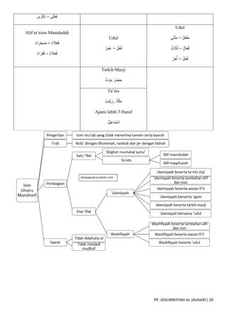 PP. ASSUNNIYYAH AL JAUHARI| 20
‫ى‬ َ‫ر‬ْ‫ك‬ِ‫ذ‬ = ‫ى‬َ‫ل‬ْ‫ع‬ِ‫ف‬
Alif ta’nists Mamdudah
ُ‫ء‬‫ا‬ َ‫ر‬ْ‫ح‬َ‫ص‬ = ُ‫ء‬ َ
‫ال‬ْ‫ع‬َ‫ف‬
ُ‫ء‬‫ا‬ َ‫ر‬َ‫ق‬ُ‫ف‬ = ُ‫ء‬ َ
‫ال‬َ‫ع‬ُ‫ف‬
Udul
ُ‫ر‬َ‫م‬ُ‫ع‬ = ُ‫ل‬َ‫ع‬ُ‫ف‬
Udul
= ُ‫ل‬َ‫ع‬ْ‫ف‬َ‫م‬
‫َى‬‫ن‬ْ‫ث‬َ‫م‬
ُ‫ث‬ َ
‫ال‬ُ‫ث‬ = ُ‫ل‬‫ا‬َ‫ع‬ُ‫ف‬
ُ‫َر‬‫خ‬ُ‫أ‬ = ُ‫ل‬َ‫ع‬ُ‫ف‬
Tarkib Mazji
ُ‫ت‬ ْ‫و‬َ‫م‬ َ‫ْر‬‫ض‬َ‫ح‬
Ta’nis
ُ‫َب‬‫ن‬ْ‫ي‬َ‫ز‬ , ُ‫ة‬ّ‫ك‬َ‫م‬
Ajami lebih 3 Huruf
ُ‫ل‬ْ‫ي‬ِ‫ع‬‫ا‬َ‫م‬ْ‫س‬ِ‫ا‬
 