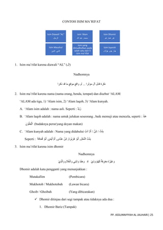 PP. ASSUNNIYYAH AL JAUHARI| 25
CONTOH ISIM MA’RIFAT
1. Isim ma’rifat karena diawali “AL” (‫)ال‬
Nadhomnya
‫ذكرا‬ ‫قد‬ ‫ما‬ ‫موقع‬ ‫واقع‬ ‫أو‬ ... ‫مؤثرا‬ ‫أل‬ ‫قابل‬ ‫نكرة‬
2. Isim ma’rifat karena nama (nama orang, benda, tempat) dan disebut ‘ALAM
‘ALAM ada tiga, 1) ‘Alam isim, 2) ‘Alam laqob, 3) ‘Alam kunyah.
A. ‘Alam isim adalah : nama asli. Seperti : ‫ْد‬‫ي‬َ‫ز‬
B. ‘Alam laqob adalah : nama untuk julukan seseorang , baik memuji atau mencela, seperti : ُ‫د‬ْ‫ب‬َ‫ع‬
ِ‫ن‬ ْ‫و‬ُ‫ط‬ُ‫ب‬ْ‫ال‬ (budaknya perut/yang doyan makan)
C. ‘Alam kunyah adalah : Nama yang didahului ‫ب‬َ‫ا‬/ ‫م‬َ‫أ‬ / ‫ْن‬‫ب‬ِ‫ا‬ / ‫ت‬ْ‫ن‬ِ‫ب‬
Seperti : َ‫ة‬َ‫ف‬‫ا‬َ‫ح‬ُ‫ق‬ ْ‫ُو‬‫ب‬َ‫أ‬ ,ٍ‫ن‬َ‫م‬ْ‫ي‬َ‫أ‬ ُّ‫م‬َ‫أ‬ , ٍ
‫ّاس‬‫ب‬َ‫ع‬ ُ‫ن‬ْ‫ب‬ِ‫ا‬ ,َ‫ة‬ َ‫ْر‬‫ي‬َ‫ُر‬‫ه‬ ْ‫ُو‬‫ب‬َ‫أ‬ ,ِ‫ل‬ْ‫ح‬ّ‫ن‬‫ال‬ ُ‫ت‬ْ‫ن‬ِ‫ب‬
3. Isim ma’rifat karena isim dhomir
Nadhomnya
ْ‫ي‬ِ‫ذ‬ّ‫ال‬ َ‫و‬ ِ‫م‬ َ
‫ال‬ُ‫غ‬ْ‫ال‬ َ‫و‬ ‫ي‬ِ‫ن‬ْ‫ب‬‫ا‬ َ‫و‬ َ‫د‬ْ‫ن‬ِ‫ه‬ َ‫و‬ # ْ‫ي‬ِ‫ذ‬ َ‫و‬ ْ‫م‬ُ‫ه‬َ‫ك‬ ‫ة‬َ‫ف‬ ِ
‫ر‬ْ‫ع‬َ‫م‬ ُ‫ه‬ُ‫ْر‬‫ي‬َ‫غ‬ َ‫و‬
Dhomir adalah kata pengganti yang menunjukkan :
Mutakallim (Pembicara)
Mukhotob / Mukhotobah (Lawan bicara)
Ghoib / Ghoibah (Yang dibicarakan)
 Dhomir ditinjau dari segi tampak atau tidaknya ada dua :
1. Dhomir Bariz (Tampak)
Isim Diawali "AL"
‫الرجل‬
Isim 'Alam
‫محمد‬
,
‫هللا‬ ‫عبد‬
Isim Dhomir
‫هو‬
,
‫هما‬
,
‫هم‬
Isim Maushul
‫الذي‬
,
‫الذين‬
Isim yang
dimudhofkan pada
salah satu dari 5
isim ma’rifat
Isim Isyaroh
‫ا‬َ‫ذ‬َ‫ه‬
,
ِ‫ه‬ِ‫ذ‬ِ‫ه‬
,
ِ‫ء‬ َ
‫َُل‬‫ؤ‬َ‫ه‬
 