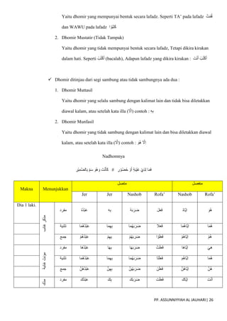 PP. ASSUNNIYYAH AL JAUHARI| 26
Yaitu dhomir yang mempunyai bentuk secara lafadz. Seperti TA’ pada lafadz ُ‫ت‬ْ‫م‬ُ‫ق‬
dan WAWU pada lafadz ‫ا‬ ُ‫ُو‬‫ب‬َ‫ت‬َ‫ك‬
2. Dhomir Mustatir (Tidak Tampak)
Yaitu dhomir yang tidak mempunyai bentuk secara lafadz, Tetapi dikira kirakan
dalam hati. Seperti ْ‫ب‬ُ‫ت‬ْ‫ك‬ُ‫ا‬ (bacalah), Adapun lafadz yang dikira kirakan : َ‫ت‬ْ‫ن‬َ‫أ‬ ْ‫ب‬ُ‫ت‬ْ‫ك‬ُ‫ا‬
 Dhomir ditinjau dari segi sambung atau tidak sambungnya ada dua :
1. Dhomir Muttasil
Yaitu dhomir yang selalu sambung dengan kalimat lain dan tidak bisa diletakkan
diawal kalam, atau setelah kata illa ( ّ
‫َِل‬‫ا‬) contoh : ِ‫ه‬ِ‫ب‬
2. Dhomir Munfasil
Yaitu dhomir yang tidak sambung dengan kalimat lain dan bisa diletakkan diawal
kalam, atau setelah kata illa ( ّ
‫َِل‬‫ا‬) contoh : َ‫ُو‬‫ه‬ َ ّ
‫َِل‬‫ا‬
Nadhomnya
ِ
‫ْر‬‫ي‬ِ‫ّم‬‫ض‬‫ال‬ِ‫ب‬ ِ‫م‬َ‫س‬ َ‫و‬ْ‫ه‬ َ‫و‬ َ‫ت‬ْ‫ن‬َ‫أ‬َ‫ك‬ # ِ
‫ر‬ ْ‫ُو‬‫ض‬ُ‫ح‬ ْ‫و‬َ‫أ‬ ٍ‫ة‬َ‫ب‬ْ‫ي‬َ‫غ‬ ْ‫ي‬ِ‫ذ‬ِ‫ل‬ ‫ا‬َ‫م‬َ‫ف‬
Makna Menunjukkan
‫متصل‬ ‫منفصل‬
Jer Jer Nashob Rofa’ Nashob Rofa’
Dia 1 laki.
‫غائب‬
‫مذكر‬
‫مفرد‬ ُ‫ه‬ُ‫د‬ْ‫ب‬َ‫ع‬ ِ‫ه‬ِ‫ب‬ ُ‫ه‬َ‫ب‬َ‫ر‬َ‫ض‬ َ‫ل‬َ‫ع‬َ‫ف‬ ُ‫ه‬‫ّا‬‫ي‬ِ‫ا‬ َ‫ُو‬‫ه‬
‫تثنية‬ ‫ا‬َ‫م‬ُ‫ه‬ُ‫د‬ْ‫ب‬َ‫ع‬ ‫ا‬َ‫م‬ِ‫ه‬ِ‫ب‬ ‫ا‬َ‫م‬ُ‫ه‬َ‫ب‬َ‫ر‬َ‫ض‬ ‫ال‬َ‫ع‬َ‫ف‬ ‫ا‬َ‫م‬ُ‫ه‬‫ّا‬‫ي‬ِ‫ا‬ ‫ا‬َ‫م‬ُ‫ه‬
‫جمع‬ ْ‫م‬ُ‫ه‬ُ‫د‬ْ‫ب‬َ‫ع‬ ْ‫م‬ِ‫ه‬ِ‫ب‬ ْ‫م‬ُ‫ه‬َ‫ب‬َ‫ر‬َ‫ض‬ ‫ا‬ ْ‫و‬ُ‫ل‬َ‫ع‬َ‫ف‬ ْ‫م‬ُ‫ه‬‫ّا‬‫ي‬ِ‫ا‬ ْ‫م‬ُ‫ه‬
‫غائبة‬
‫مؤنث‬
‫مفرد‬ ‫َا‬‫ه‬ُ‫د‬ْ‫ب‬َ‫ع‬ ‫ا‬َ‫ه‬ِ‫ب‬ ‫ا‬َ‫ه‬َ‫ب‬َ‫ر‬َ‫ض‬ ْ‫ت‬َ‫ل‬َ‫ع‬َ‫ف‬ ‫َا‬‫ه‬‫ّا‬‫ي‬ِ‫ا‬ َ‫ِي‬‫ه‬
‫تثنية‬ ‫ا‬َ‫م‬ُ‫ه‬ُ‫د‬ْ‫ب‬َ‫ع‬ ‫ا‬َ‫م‬ِ‫ه‬ِ‫ب‬ ‫ا‬َ‫م‬ُ‫ه‬َ‫ب‬َ‫ر‬َ‫ض‬ ‫َا‬‫ت‬َ‫ل‬َ‫ع‬َ‫ف‬ َ‫ُم‬‫ه‬‫ّا‬‫ي‬ِ‫ا‬ ‫ا‬َ‫م‬ُ‫ه‬
‫جمع‬ ّ‫ُن‬‫ه‬ُ‫د‬ْ‫ب‬َ‫ع‬ ّ‫ن‬ِ‫ه‬ِ‫ب‬ ّ‫ن‬ُ‫ه‬َ‫ب‬َ‫ر‬َ‫ض‬ َ‫ن‬ْ‫ل‬َ‫ع‬َ‫ف‬ ّ‫ُن‬‫ه‬‫ّا‬‫ي‬ِ‫ا‬ ّ‫ُن‬‫ه‬
‫مذك‬
‫ر‬
‫مخا‬
‫طب‬
‫مفرد‬ َ‫ُك‬‫د‬ْ‫ب‬َ‫ع‬ َ‫ك‬ِ‫ب‬ َ‫ك‬َ‫ب‬َ‫ر‬َ‫ض‬ َ‫ت‬ْ‫ل‬َ‫ع‬َ‫ف‬ َ‫ّاك‬‫ي‬ِ‫ا‬ َ‫ت‬ْ‫ن‬َ‫ا‬
 