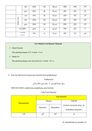 PP. ASSUNNIYYAH AL JAUHARI| 27
‫تثنية‬ ‫ا‬َ‫م‬ُ‫ك‬ُ‫د‬ْ‫ب‬َ‫ع‬ ‫ا‬َ‫م‬ُ‫ك‬ِ‫ب‬ ‫ا‬َ‫م‬ُ‫ك‬َ‫ب‬َ‫ر‬َ‫ض‬ ‫ا‬َ‫م‬ُ‫ت‬ْ‫ل‬َ‫ع‬َ‫ف‬ ‫ا‬َ‫م‬ُ‫ك‬‫ّا‬‫ي‬ِ‫ا‬ ‫ا‬َ‫م‬ُ‫ت‬ْ‫ن‬َ‫ا‬
‫جمع‬ ْ‫م‬ُ‫ك‬ُ‫د‬ْ‫ب‬َ‫ع‬ ْ‫م‬ُ‫ك‬ِ‫ب‬ ْ‫م‬ُ‫ك‬َ‫ب‬َ‫ر‬َ‫ض‬ ْ‫م‬ُ‫ت‬ْ‫ل‬َ‫ع‬َ‫ف‬ ْ‫م‬ُ‫ك‬‫ّا‬‫ي‬ِ‫ا‬ ْ‫م‬ُ‫ت‬ْ‫ن‬َ‫ا‬
‫مخاطبة‬
‫مؤنث‬
‫مفرد‬ ِ‫ُك‬‫د‬ْ‫ب‬َ‫ع‬ ِ‫ك‬ِ‫ب‬ ِ‫ك‬َ‫ب‬َ‫ر‬َ‫ض‬ ِ‫ت‬ْ‫ل‬َ‫ع‬َ‫ف‬ ِ‫ّاك‬‫ي‬ِ‫ا‬ ِ‫ت‬ْ‫ن‬َ‫ا‬
‫تثنية‬ ‫ا‬َ‫م‬ُ‫ك‬ُ‫د‬ْ‫ب‬َ‫ع‬ ‫ا‬َ‫م‬ُ‫ك‬ِ‫ب‬ ‫ا‬َ‫م‬ُ‫ك‬َ‫ب‬َ‫ر‬َ‫ض‬ َ‫م‬ُ‫ت‬ْ‫ل‬َ‫ع‬َ‫ف‬ ‫ا‬َ‫م‬ُ‫ك‬‫ّا‬‫ي‬ِ‫ا‬ ‫ا‬َ‫م‬ُ‫ت‬ْ‫ن‬َ‫ا‬
‫جمع‬ ّ‫ن‬ُ‫ك‬ُ‫د‬ْ‫ب‬َ‫ع‬ ّ‫ن‬ُ‫ك‬ِ‫ب‬ ّ‫ن‬ُ‫ك‬َ‫ب‬َ‫ر‬َ‫ض‬ ّ‫ن‬ُ‫ت‬ْ‫ل‬َ‫ع‬َ‫ف‬ ّ‫ن‬ُ‫ك‬‫ّا‬‫ي‬ِ‫ا‬ ّ‫ن‬ُ‫ت‬ْ‫ن‬َ‫ا‬
ْ‫ه‬َ‫د‬ْ‫ح‬ َ‫و‬ ْ‫م‬ِ‫َل‬‫ك‬َ‫ت‬ُ‫م‬ ْ‫ي‬ِ‫د‬ْ‫ب‬َ‫ع‬ ْ‫ي‬ِ‫ب‬ ْ‫ي‬ِ‫ن‬َ‫ب‬َ‫ر‬َ‫ض‬ ُ‫ت‬ْ‫ل‬َ‫ع‬َ‫ف‬ ّ‫ي‬‫ّا‬‫ي‬ِ‫ا‬ ‫َا‬‫ن‬َ‫ا‬
ِ
‫ْر‬‫ي‬َ‫غ‬ْ‫ال‬ َ‫ع‬َ‫م‬ ْ‫م‬ِ‫َل‬‫ك‬َ‫ت‬ُ‫م‬
‫ه‬َ‫س‬ْ‫ف‬َ‫ن‬ ْ‫م‬ِ‫ظ‬َ‫ع‬ُ‫م‬ ْ‫و‬َ‫ا‬
‫َا‬‫ن‬ُ‫د‬ْ‫ب‬َ‫ع‬ ‫َا‬‫ن‬ِ‫ب‬ ‫َا‬‫ن‬َ‫ب‬َ‫ر‬َ‫ض‬ ‫َا‬‫ن‬ْ‫ل‬َ‫ع‬َ‫ف‬ ‫َا‬‫ن‬‫ّا‬‫ي‬ِ‫ا‬ ُ‫ن‬ْ‫َح‬‫ن‬
Ciri Mahal I’rob Dhomir Muttasil
 Mahal Nashob
Jika gandeng dengan fi’il. Contoh : ُ‫ه‬َ‫ب‬َ‫ر‬َ‫ض‬
 Mahal Jer
Jika gandeng dengan isim atau huruf jer. Contoh : ُ‫ه‬ُ‫د‬ْ‫ب‬َ‫ع‬ ِ‫ه‬ِ‫ب‬
,
4. Isim ma’rifat karena berupa isim maushul (kata penghubung)
Nadhomnya
َ‫و‬ ِ‫م‬ َ
‫ال‬ُ‫غ‬ْ‫ال‬ َ‫و‬ ْ‫ي‬ِ‫ن‬ْ‫ب‬‫ا‬ َ‫و‬ َ‫د‬ْ‫ن‬ِ‫ه‬ َ‫و‬ # ْ‫ي‬ِ‫ذ‬ َ‫و‬ ْ‫م‬ُ‫ه‬َ‫ك‬ ‫ة‬َ‫ف‬ ِ
‫ر‬ْ‫ع‬َ‫م‬ ُ‫ه‬ُ‫ْر‬‫ي‬َ‫غ‬ َ‫و‬
‫ِي‬‫ذ‬ّ‫ل‬‫ا‬
ISIM MAUSHUL adalah kata penghubung antar kalimat.
Tabel Isim Maushul
Menunjukkan
Isim Maushul
Khusus UMUM
(mufrod, tatsniyah, jama’, &
mudzakkar,muannats)
Muannats Mudzakkar
ْ‫د‬ َ‫ر‬ْ‫ف‬ُ‫م‬ ْ‫ي‬ِ‫ت‬ّ‫ل‬‫ا‬ ْ‫ي‬ِ‫ذ‬ّ‫ل‬‫ا‬ ْ‫ن‬َ‫م‬
 