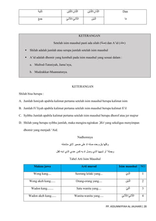 PP. ASSUNNIYYAH AL JAUHARI| 28
ْ‫ة‬َ‫ي‬ِ‫ن‬ْ‫ث‬َ‫ت‬ ِ‫ْن‬‫ي‬َ‫ت‬ّ‫ل‬‫ال‬/ِ‫َان‬‫ت‬ّ‫ل‬‫ال‬ ِ‫ْن‬‫ي‬َ‫ذ‬ّ‫ل‬‫ال‬/ِ‫ان‬َ‫ذ‬ّ‫ل‬‫ال‬ Dan
‫ا‬َ‫م‬
ْ‫ع‬َ‫م‬َ‫ج‬ ْ‫ي‬ِ‫ئ‬َ‫الال‬/ْ‫ي‬ِ‫ت‬ ّ
‫الال‬ َ‫ْن‬‫ي‬ِ‫ذ‬ّ‫ل‬‫ا‬
KETERANGAN
Setelah isim maushul pasti ada silah (‫)صلة‬ dan A’id (‫)عائد‬
 Shilah adalah jumlah atau serupa jumlah setelah isim maushul
 A’id adalah dhomir yang kembali pada isim maushul yang sesuai dalam :
a. Mufrod-Tatsniyah, Jama’nya,
b. Mudzakkar-Muannatsnya.
KETERANGAN
Shilah bisa berupa :
A. Jumlah Ismiyah apabila kalimat pertama setelah isim maushul berupa kalimat isim
B. Jumlah Fi’liyah apabila kalimat pertama setelah isim maushul berupa kalimat fi’il
C. Syibhu Jumlah apabila kalimat pertama setelah isim maushul berupa dhorof atau jer majrur
D. Shilah yang berupa syibhu jumlah, maka mengira-ngirakan ّ‫ر‬َ‫ق‬َ‫ت‬ْ‫س‬ِ‫ا‬ yang sekaligus menyimpan
dhomir yang menjadi ‘Aid.
Nadhomnya
‫مشتمله‬ ‫َلئق‬ ‫ضمير‬ ‫على‬ # ‫صله‬ ‫بعده‬ ‫يلزم‬ ‫وكلها‬
‫كفل‬ ‫ابنه‬ ‫الذي‬ ‫عندي‬ ‫كمن‬ ‫به‬ # ‫وصل‬ ‫الذي‬ ‫شبهها‬ ‫أو‬ ‫وجملة‬
Tabel Arti Isim Maushul
Makna jawa Arti murod Isim maushul NO
Wong kang.... Seorang lelaki yang... ْ‫ي‬ِ‫ذ‬ّ‫ال‬ 1
Wong akeh kang...... Orang-orang yang.... َ‫ْن‬‫ي‬ِ‫ذ‬ّ‫ل‬‫ا‬ 2
Wadon kang........ Satu wanita yang.... ْ‫ي‬ِ‫ت‬ّ‫ل‬‫ا‬ 3
Wadon akeh kang...... Wanita-wanita yang..... ْ‫ي‬ِ‫ئ‬َ‫الال‬/ْ‫ي‬ِ‫ت‬ ّ
‫الال‬ 4
 