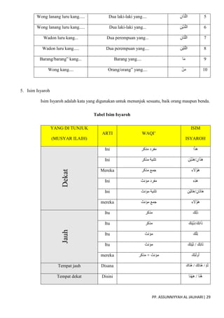PP. ASSUNNIYYAH AL JAUHARI| 29
Wong lanang luru kang..... Dua laki-laki yang.... ِ‫ان‬َ‫ذ‬ّ‫ل‬‫ال‬ 5
Wong lanang luru kang..... Dua laki-laki yang... ِ‫ْن‬‫ي‬َ‫ذ‬ّ‫ل‬‫ال‬ 6
Wadon luru kang... Dua perempuan yang... ِ‫َان‬‫ت‬ّ‫ل‬‫ال‬ 7
Wadon luru kang..... Dua perempuan yang.... ِ‫ْن‬‫ي‬َ‫ت‬ّ‫ل‬‫ال‬ 8
Barang/barang” kang... Barang yang.... ‫ا‬َ‫م‬ 9
Wong kang.... Orang/orang” yang.... ْ‫ن‬َ‫م‬ 10
5. Isim Isyaroh
Isim Isyaroh adalah kata yang digunakan untuk menunjuk sesuatu, baik orang maupun benda.
Tabel Isim Isyaroh
YANG DI TUNJUK
(MUSYAR ILAIH)
ARTI WAQI’
ISIM
ISYAROH
Dekat
Ini ‫مذكر‬ ‫مفرد‬ ‫ا‬‫َذ‬‫ه‬
Ini ‫مذكر‬ ‫تثنية‬ ِ‫ْن‬‫ي‬َ‫ذ‬َ‫ه‬/ِ‫ان‬َ‫ذ‬َ‫ه‬
Mereka ‫مذكر‬ ‫جمع‬ ِ‫ء‬ َ
‫َُل‬‫ؤ‬َ‫ه‬
Ini ‫مؤنث‬ ‫مفرد‬ ِ‫ه‬ِ‫ذ‬َ‫ه‬
Ini ‫مؤنث‬ ‫تثنية‬ ِ‫ْن‬‫ي‬َ‫ت‬‫َا‬‫ه‬/ِ‫َان‬‫ت‬‫َا‬‫ه‬
mereka ‫مؤنث‬ ‫جمع‬ ِ‫ء‬ َ
‫َُل‬‫ؤ‬َ‫ه‬
Jauh
Itu ‫مذكر‬ َ‫ِك‬‫ل‬َ‫ذ‬
Itu ‫مذكر‬ َ‫ِك‬‫ن‬ْ‫ي‬َ‫ذ‬/َ‫ِك‬‫ن‬‫ا‬َ‫ذ‬
Itu ‫مؤنث‬ َ‫ك‬ْ‫ل‬ِ‫ت‬
Itu ‫مؤنث‬ َ‫ِك‬‫ن‬ْ‫ي‬َ‫ت‬ / َ‫ِك‬‫ن‬‫َا‬‫ت‬
mereka ‫مذكر‬ + ‫مؤنث‬ َ‫ِك‬‫ئ‬َ‫ل‬‫و‬ُ‫أ‬
Tempat jauh Disana َ‫َاك‬‫ن‬ُ‫ه‬ / َ‫ِك‬‫ل‬‫َا‬‫ن‬ُ‫ه‬ / ّ‫م‬َ‫ث‬
Tempat dekat Disini ‫َا‬‫ن‬ُ‫ه‬َ‫ه‬ / ‫َا‬‫ن‬ُ‫ه‬
 