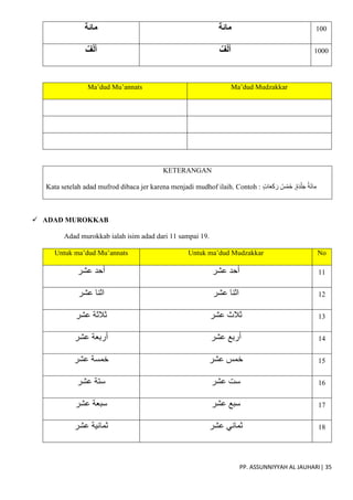 PP. ASSUNNIYYAH AL JAUHARI| 35
‫مائة‬ ‫مائة‬ 100
ٌ‫ف‬ْ‫ل‬َ‫أ‬ ٌ‫ف‬ْ‫ل‬َ‫أ‬ 1000
Ma’dud Mu’annats Ma’dud Mudzakkar
KETERANGAN
Kata setelah adad mufrod dibaca jer karena menjadi mudhof ilaih. Contoh : ٍ‫ت‬‫ا‬َ‫ع‬َ‫ك‬َ‫ر‬ ُ‫س‬ْ‫م‬َ‫خ‬ ,ٍ‫ة‬َ‫د‬ْ‫ل‬َ‫ج‬ ُ‫ة‬َ‫ئ‬‫ا‬ِ‫م‬
 ADAD MUROKKAB
Adad murokkab ialah isim adad dari 11 sampai 19.
Untuk ma’dud Mu’annats Untuk ma’dud Mudzakkar No
‫عشر‬ ‫أحد‬ ‫عشر‬ ‫أحد‬ 11
‫عشر‬ ‫اثنا‬ ‫عشر‬ ‫اثنا‬ 12
‫عشر‬ ‫ثالثة‬ ‫عشر‬ ‫ثالث‬ 13
‫عشر‬ ‫أربعة‬ ‫عشر‬ ‫أربع‬ 14
‫عشر‬ ‫خمسة‬ ‫عشر‬ ‫خمس‬ 15
‫عشر‬ ‫ستة‬ ‫عشر‬ ‫ست‬ 16
‫عشر‬ ‫سبعة‬ ‫عشر‬ ‫سبع‬ 17
‫عشر‬ ‫ثمانية‬ ‫عشر‬ ‫ثماني‬ 18
 