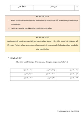 PP. ASSUNNIYYAH AL JAUHARI| 36
‫عشر‬ ‫تسعة‬ ‫عشر‬ ‫تسع‬ 19
KETERANGAN 1
1. Kedua lafadz adad murokkab selalu mabni fathah, Kecuali ‫َا‬‫ن‬ْ‫ث‬ِ‫ا‬ dan ‫َا‬‫ت‬َ‫ن‬ْ‫ث‬ِ‫ا‬ , maka i’robnya sama dengan
isim tatsniyah.
2. Lafadz setelah adad murokkab dibaca nashob dengan fathah.
KETERANGAN 2
Adad murokkab yang ikut wazan ‫ل‬ِ‫ع‬‫ا‬َ‫ف‬ juga mabni fathah. Seperti : َ‫َر‬‫ش‬َ‫ع‬ ْ‫ي‬ِ‫ن‬‫ا‬ّ‫ث‬‫ال‬ َ‫و‬ kecuali َ‫َر‬‫ش‬َ‫ع‬ ْ‫ي‬ِ‫د‬‫ا‬َ‫ح‬ dan ْ‫ي‬ِ‫ن‬‫ا‬َ‫ث‬
َ‫َر‬‫ش‬َ‫ع‬, maka i’robnya lafadz yang pertama sebagaimana i’rob isim manqush, Sedangkan lafadz yang kedua
tetap mabni fathah.
 ADAD ATHOF
Adad athof adalah hitungan 20 ke atas yang dirangkai dengan huruf athof (‫)و‬.
َ‫ن‬ ْ‫و‬ُ‫ر‬ْ‫ش‬ِ‫ع‬ َ‫و‬ ‫ة‬َ‫ع‬ْ‫ب‬َ‫س‬ َ‫ن‬ ْ‫و‬ُ‫ر‬ْ‫ش‬ِ‫ع‬ َ‫و‬ ‫ة‬َ‫ع‬َ‫ب‬ ْ‫ر‬َ‫أ‬ َ‫ن‬ ْ‫و‬ُ‫ر‬ْ‫ش‬ِ‫ع‬ َ‫و‬ ‫د‬ ِ‫اح‬ َ‫و‬
َ‫ن‬ ْ‫و‬ُ‫ر‬ْ‫ش‬ِ‫ع‬ َ‫و‬ ‫ّة‬‫ي‬ِ‫ن‬‫ا‬َ‫م‬َ‫ث‬ َ‫ن‬ ْ‫و‬ُ‫ر‬ْ‫ش‬ِ‫ع‬ َ‫و‬ َ ‫ة‬َ‫س‬ْ‫م‬َ‫خ‬ َ‫ن‬ ْ‫و‬ُ‫ر‬ْ‫ش‬ِ‫ع‬ َ‫و‬ ‫ثنان‬ِ‫إ‬
َ‫ن‬ ْ‫و‬ُ‫ر‬ْ‫ش‬ِ‫ع‬ َ‫و‬ ‫ة‬َ‫ع‬ْ‫س‬ِ‫ت‬ َ‫ن‬ ْ‫و‬ُ‫ر‬ْ‫ش‬ِ‫ع‬ َ‫و‬ ‫ة‬ّ‫ت‬ِ‫س‬ َ‫ن‬ ْ‫و‬ُ‫ر‬ْ‫ش‬ِ‫ع‬ َ‫و‬ ‫ة‬َ‫ث‬ َ
‫ال‬َ‫ث‬
 