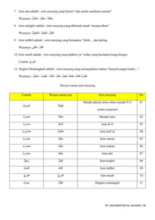 PP. ASSUNNIYYAH AL JAUHARI| 38
7. Isim alat adalah : isim musytaq yang berarti “alat untuk membuat sesuatu”
Wazanya :‫ال‬َ‫ع‬ْ‫ف‬ِ‫م‬ ، ‫ل‬َ‫ع‬ْ‫ف‬ِ‫م‬ ، ‫ة‬َ‫ل‬َ‫ع‬ْ‫ف‬ِ‫م‬
8. Isim tashghir adalah : isim musytaq yang dibentuk untuk “mengecilkan”
Wazanya :‫ْل‬‫ي‬ِ‫ع‬ْ‫ي‬َ‫ع‬ُ‫ف‬ ، ‫ل‬ِ‫ع‬ْ‫ي‬َ‫ع‬ُ‫ف‬ ، ‫ْل‬‫ي‬َ‫ع‬ُ‫ف‬
9. Isim tafdhil adalah : isim musytaq yang bermakna “lebih.....dari/paling
Wazanya :‫ى‬َ‫ل‬ْ‫ع‬ُ‫ف‬ ، ُ‫ل‬َ‫ع‬ْ‫ف‬َ‫أ‬
10. Isim nasab adalah : isim musytaq yang diakhiri ya’ nisbat yang bermakna kang bongso
Contoh :‫ي‬ ِ‫ر‬َ‫م‬َ‫ق‬
11. Shighot Mubalaghoh adalah : isim musytaq yang menunjukkan makna “banyak/sangat/maha....”
Wazanya : ،‫ول‬ُ‫ع‬َ‫ف‬
‫ال‬ّ‫ع‬َ‫ف‬
،
،‫ال‬َ‫ع‬ْ‫ف‬ِ‫م‬
، ‫يل‬ِ‫ع‬َ‫ف‬
، ‫ل‬ِ‫ع‬َ‫ف‬
، ‫ول‬ُ‫ع‬ْ‫ي‬َ‫ف‬ ، ‫ال‬ّ‫ع‬ُ‫ف‬
‫ْل‬‫ي‬ِ‫ع‬ْ‫ف‬ِ‫م‬
Wazan wazan isim musytaq
Contoh Wazan wazan nya Isim musytaq No
‫ا‬‫ْب‬‫ي‬ ِ
‫ْر‬‫ض‬َ‫ت‬ ‫ْال‬‫ي‬ِ‫ع‬ْ‫ف‬َ‫ت‬
Masdar ghoiru mim selain masdar fi’il
tsulasi mujarrod
01
‫ا‬‫ب‬َ‫ْر‬‫ض‬ُ‫م‬ ‫ال‬َ‫ع‬ْ‫ف‬ُ‫م‬ Masdar mim 02
‫ب‬ ِ
‫ار‬َ‫ض‬ ‫ل‬ِ‫ع‬‫ا‬َ‫ف‬ Isim fa’il 03
‫ب‬ ْ‫و‬ُ‫ْر‬‫ض‬َ‫م‬ ‫ل‬ ْ‫و‬ُ‫ع‬ْ‫ف‬َ‫م‬ Isim maf’ul 04
‫ب‬َ‫ْر‬‫ض‬َ‫م‬ ‫ل‬َ‫ع‬ْ‫ف‬َ‫م‬ Isim zaman 05
‫ب‬َ‫ْر‬‫ض‬َ‫م‬ ‫ل‬َ‫ع‬ْ‫ف‬َ‫م‬ Isim makan 06
‫ب‬َ‫ْر‬‫ض‬ِ‫م‬ ‫ل‬َ‫ع‬ْ‫ف‬ِ‫م‬ Isim alat 07
‫ْل‬‫ي‬َ‫ج‬ُ‫ر‬ ‫ْل‬‫ي‬َ‫ع‬ُ‫ف‬ Isim tasghir 08
ُ‫ل‬َ‫ض‬ْ‫ف‬َ‫أ‬ ُ‫ل‬َ‫ع‬ْ‫ف‬َ‫أ‬ Isim tafdhil 09
‫ي‬ ِ‫ر‬َ‫م‬َ‫ق‬ ‫ي‬ ِ
‫ر‬َ‫م‬َ‫ق‬ Isim nasab 10
‫ام‬ ّ‫و‬َ‫ص‬ ‫ال‬ّ‫ع‬َ‫ف‬ Shighot mubalagoh 11
 