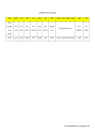 PP. ASSUNNIYYAH AL JAUHARI| 39
praktek isim musytaq
‫ل‬ّ‫ع‬َ‫ف‬ُ‫م‬ ْ‫ل‬ِ‫ع‬َ‫ف‬ُ‫ت‬ َ
‫َل‬ ْ‫ل‬ِ‫ع‬َ‫ف‬ ‫ل‬ّ‫ع‬َ‫ف‬ُ‫م‬ َ‫اك‬َ‫ذ‬ َ‫و‬ ‫ل‬ِ‫ع‬َ‫ف‬ُ‫م‬ َ‫و‬ُ‫ه‬َ‫ف‬ ‫ال‬ّ‫ع‬َ‫ف‬ُ‫م‬ ‫اَل‬َ‫ع‬ْ‫ف‬ِ‫ت‬ ‫اَل‬َ‫ع‬ْ‫ف‬َ‫ت‬ ‫ة‬َ‫ل‬ِ‫ع‬ْ‫ف‬َ‫ت‬ ‫ْال‬‫ي‬ِ‫ع‬ْ‫ف‬َ‫ت‬ ُ‫ل‬ِ‫ع‬َ‫ف‬ُ‫ي‬ َ‫ل‬ّ‫ع‬َ‫ف‬
Isim
zaman&
isim
makan
Fi’il
nahi
Fi’il
amar
Isim
maf’ul
Isim
isyaroh
Isim
fa’il
Isim
dhomir
Masdar
mim
Masdar ghoiru mim
Fi’il
mudhori’
Fi’il
madhi
‫ح‬ ّ‫ر‬َ‫ف‬ُ‫م‬ ْ‫ح‬ ِ
‫َر‬‫ف‬ُ‫ت‬ ‫َل‬ ْ‫ح‬ ِ
‫ر‬َ‫ف‬ ‫ح‬ ّ‫ر‬َ‫ف‬ُ‫م‬ َ‫اك‬َ‫ذ‬ َ‫و‬ ‫ح‬ ِ
‫ر‬َ‫ف‬ُ‫م‬ َ‫و‬ُ‫ه‬َ‫ف‬ ‫ح‬ ّ‫ر‬َ‫ف‬ُ‫م‬ ‫ا‬‫اح‬ َ‫ر‬ْ‫ف‬ِ‫ت‬ ،‫ا‬‫اح‬ َ‫ر‬ْ‫ف‬َ‫ت‬ ،‫ة‬َ‫ح‬ْ‫ي‬ ِ
‫ر‬ْ‫ف‬َ‫ت‬ ،‫ا‬‫ْح‬‫ي‬ ِ
‫ر‬ْ‫ف‬َ‫ت‬ ُ‫ح‬ ِ
‫ر‬َ‫ف‬ُ‫ي‬ َ‫ح‬ّ‫ر‬َ‫ف‬
 