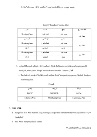 PP. ASSUNNIYYAH AL JAUHARI| 42
C. Mu’tal wawu : fi’il mudhori’ yang huruf akhirnya berupa wawu.
I’rob Fi’il mudhori’ mu’tal akhir
‫جزم‬ ‫نصب‬ ‫رفع‬ ‫مضارع‬ ‫فعل‬
‫علة‬ ‫حرف‬ ‫ممبواع‬ ‫مقدرة‬ ‫فتحة‬ ‫مقدرة‬ ‫ضمة‬
‫الف‬ ‫معتل‬
‫َى‬‫ش‬ْ‫خ‬َ‫ي‬ ْ‫م‬َ‫ل‬ ‫َى‬‫ش‬ْ‫خ‬َ‫ي‬ ْ‫ن‬َ‫ل‬ ‫َى‬‫ش‬ْ‫خ‬َ‫ي‬
‫علة‬ ‫حرف‬ ‫ممبواع‬ ‫ظاهرة‬ ‫فتحة‬ ‫مقدرة‬ ‫ضمة‬
‫ياء‬ ‫معتل‬
ِ‫م‬ ْ‫ر‬َ‫ي‬ ْ‫م‬َ‫ل‬ َ‫ي‬ِ‫م‬ ْ‫ر‬َ‫ي‬ ْ‫ن‬َ‫ل‬ ْ‫ي‬ِ‫م‬ ْ‫ر‬َ‫ي‬
‫علة‬ ‫حرف‬ ‫ممبواع‬ ‫ظاهرة‬ ‫فتحة‬ ‫مقدرة‬ ‫ضمة‬
‫واو‬ ‫معتل‬
ُ‫ز‬ْ‫غ‬َ‫ي‬ ْ‫م‬َ‫ل‬ َ‫و‬ُ‫ز‬ْ‫غ‬َ‫ي‬ ْ‫ن‬َ‫ل‬ ْ
‫و‬ُ‫ز‬ْ‫غ‬َ‫ي‬
3. A’falul khomsah adalah : fi’il mudhori’ (Baik shohih atau mu’tal) yang berakhiran alif
tatsniyah,wawu jama’ dan ya’ muannats mukhotobah. Contoh : ِ‫ن‬ َ
‫ال‬َ‫ع‬ْ‫ف‬َ‫ي‬
 Tanda i’rob untuk af’alul khomsah adalah : Rofa’ dengan tetapnya nun, Nashob dan jazm
membuang nun.
Contoh
ِ‫ن‬ َ
‫ال‬َ‫ع‬ْ‫ف‬َ‫ي‬ َ
‫ال‬َ‫ع‬ْ‫ف‬َ‫ي‬ ْ‫ن‬َ‫ل‬ َ
‫ال‬َ‫ع‬ْ‫ف‬َ‫ي‬ ْ‫م‬َ‫ل‬
ROFA’ NASHOB JAZM
Tetapnya Nun Membuang Nun Membuang Nun
D. FI'IL AMR
 Pengertian Fi’il Amr Kalimat yang menunjukkan perintah terhadap fail ( Pelaku ) contoh : ْ‫ب‬ ِ
‫ْر‬‫ض‬ِ‫ا‬
( pukullah )
 Fi'il Amar mempunyai dua zaman
 