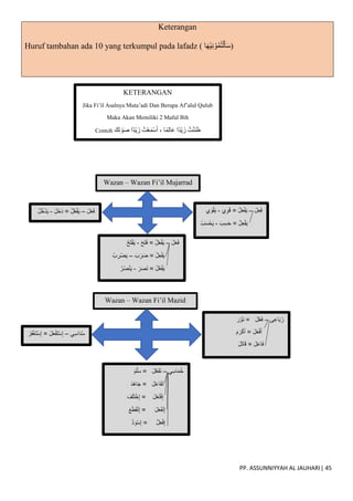 PP. ASSUNNIYYAH AL JAUHARI| 45
Keterangan
Huruf tambahan ada 10 yang terkumpul pada lafadz ( ‫ا‬َ‫ه‬ْ‫ي‬ِ‫ن‬ ْ‫و‬ُ‫م‬ُ‫ت‬ْ‫ل‬َ‫أ‬َ‫س‬)
KETERANGAN
Jika Fi’il Asalnya Muta’adi Dan Berupa Af’alul Qulub
Maka Akan Memiliki 2 Maful Bih
Contoh َ‫ك‬َ‫ت‬ ْ‫و‬َ‫ص‬ ‫ا‬‫ْد‬‫ي‬َ‫ز‬ ُ‫ت‬ْ‫ع‬َ‫م‬ْ‫س‬َ‫أ‬ ، ‫ا‬‫م‬ِ‫ل‬‫ا‬َ‫ع‬ ‫ا‬‫ْد‬‫ي‬َ‫ز‬ ُ‫ت‬ْ‫ن‬َ‫ن‬َ‫ظ‬
Wazan – Wazan Fi’il Mujarrad
َ‫ل‬َ‫ع‬َ‫ف‬
–
َ‫ل‬َ‫خ‬َ‫د‬ = ُ‫ل‬ُ‫ع‬ْ‫ف‬َ‫ي‬
-
ُ‫ل‬ُ‫خ‬ْ‫د‬َ‫ي‬ َ‫ل‬ِ‫ع‬َ‫ف‬
–
َ‫ي‬ِ‫و‬َ‫ق‬ = ُ‫ل‬َ‫ع‬ْ‫ف‬َ‫ي‬
-
‫ي‬ َ‫و‬ْ‫ق‬َ‫ي‬
َ‫ِب‬‫س‬َ‫ح‬ = ُ‫ل‬ِ‫ع‬ْ‫ف‬َ‫ي‬
-
ُ‫ب‬َ‫س‬ْ‫ح‬َ‫ي‬
َ‫ل‬َ‫ع‬َ‫ف‬
–
َ‫ح‬َ‫ت‬َ‫ف‬ = ُ‫ل‬َ‫ع‬ْ‫ف‬َ‫ي‬
-
ُ‫ح‬َ‫ت‬ْ‫ف‬َ‫ي‬
َ‫ب‬َ‫ر‬َ‫ض‬ = ُ‫ل‬ِ‫ع‬ْ‫ف‬َ‫ي‬
–
ُ‫ب‬ ِ‫ْر‬‫ض‬َ‫ي‬
َ‫ر‬َ‫ص‬َ‫ن‬ = ُ‫ل‬ُ‫ع‬ْ‫ف‬َ‫ي‬
-
ُ‫ر‬ُ‫ص‬ْ‫ن‬َ‫ي‬
Wazan – Wazan Fi’il Mazid
‫ِى‬‫ع‬‫ا‬َ‫ب‬ُ‫ر‬
–
َ‫ر‬ َّ‫َو‬‫ن‬ = َ‫ل‬َّ‫ع‬َ‫ف‬
َ‫م‬ َ‫ر‬ْ‫ك‬َ‫أ‬ = َ‫ل‬َ‫ع‬ْ‫ف‬َ‫أ‬
َ‫ل‬َ‫ت‬‫ا‬َ‫ق‬ = َ‫ل‬َ‫ع‬‫ا‬َ‫ف‬
‫ِي‬‫س‬‫ا‬َ‫د‬ُ‫س‬
–
َ‫َر‬‫ف‬ْ‫غ‬َ‫ت‬ْ‫س‬ِ‫إ‬ = َ‫ل‬َ‫ع‬ْ‫ف‬َ‫ت‬ْ‫س‬ِ‫إ‬
‫ِي‬‫س‬‫ا‬َ‫م‬ُ‫خ‬
–
َ‫م‬َّ‫ل‬َ‫س‬ = َ‫ل‬َّ‫ع‬َ‫ف‬َ‫ت‬
َ‫د‬َ‫ه‬‫ا‬َ‫ج‬ = َ‫ل‬َ‫ع‬‫َا‬‫ف‬َ‫ت‬
َ‫ف‬َ‫ل‬َ‫ت‬ْ‫خ‬ِ‫إ‬ = َ‫ل‬َ‫ع‬َ‫ت‬ْ‫ف‬ِ‫إ‬
َ‫ع‬َ‫ط‬َ‫ق‬ْ‫ن‬ِ‫إ‬ = َ‫ل‬َ‫ع‬َ‫ف‬ْ‫ن‬ِ‫إ‬
َّ‫د‬ َ‫ْو‬‫س‬ِ‫إ‬ = َّ‫ل‬َ‫ع‬ْ‫ف‬ِ‫إ‬
 