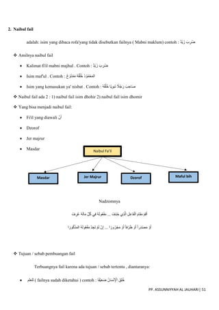 PP. ASSUNNIYYAH AL JAUHARI| 51
2. Naibul fail
adalah: isim yang dibaca rofa'yang tidak disebutkan failnya ( Mabni maklum) contoh : ‫ْد‬‫ي‬َ‫ز‬ َ‫ب‬ ِ
‫ُر‬‫ض‬
 Amilnya naibul fail
 Kalimat fi'il mabni majhul . Contoh : ‫ْد‬‫ي‬َ‫ز‬ َ‫ب‬ ِ
‫ُر‬‫ض‬
 Isim maf'ul . Contoh : ‫ح‬ ْ‫ُو‬‫د‬ْ‫م‬َ‫م‬ ُ‫ه‬ُ‫ق‬ُ‫ل‬ُ‫خ‬ ُ‫د‬ ْ‫و‬ُ‫م‬ْ‫ح‬َ‫م‬‫ال‬
 Isim yang kemasukan ya' nisbat . Contoh : ُ‫ه‬ُ‫ق‬ُ‫ل‬ُ‫خ‬ ‫ا‬‫ي‬ِ‫و‬َ‫ب‬َ‫ن‬ ‫ال‬ُ‫ج‬َ‫ر‬ ٔ
‫ب‬ ِ‫اح‬َ‫ص‬
 Naibul fail ada 2 : 1) naibul fail isim dhohir 2) naibul fail isim dhomir
 Yang bisa menjadi naibul fail:
 Fi'il yang diawali ْ‫ن‬َ‫أ‬
 Dzorof
 Jer majrur
 Masdar
Nadzomnya
ْ
‫ف‬ ِ‫ُر‬‫ع‬ ُ‫ه‬َ‫ل‬‫ا‬َ‫م‬ ِ‫ل‬ُ‫ك‬ ‫ي‬ِ‫ف‬ ُ‫ه‬َ‫ل‬‫و‬ُ‫ع‬ْ‫ف‬َ‫م‬ ... ْ
‫ِف‬‫ذ‬ُ‫ح‬ ‫ِي‬‫ذ‬ّ‫ال‬ ِ‫ل‬ِ‫ع‬‫ا‬َ‫ف‬ْ‫ال‬ َ‫ام‬َ‫ق‬َ‫م‬ ْ‫م‬ِ‫ق‬َ‫أ‬
... ‫ا‬ َ‫ور‬ُ‫ر‬ْ‫ج‬َ‫م‬ ْ‫و‬َ‫أ‬ ‫فا‬ ْ‫ر‬َ‫ظ‬ ْ‫و‬َ‫أ‬ ‫را‬َ‫د‬ْ‫ص‬َ‫م‬ ْ‫و‬َ‫أ‬
‫ا‬َ‫ور‬ُ‫ك‬ْ‫ذ‬َ‫م‬‫ال‬ ُ‫ه‬َ‫ل‬‫و‬ُ‫ع‬ْ‫ف‬َ‫م‬ ْ‫د‬ ِ‫َج‬‫ت‬ ْ‫م‬َ‫ل‬ ْ‫ن‬ِ‫إ‬
 Tujuan / sebab pembuangan fail
Terbuangnya fail karena ada tujuan / sebab tertentu , diantaranya:
 ‫للعلم‬ ( failnya sudah diketahui ) contoh : ‫ا‬‫ْف‬‫ي‬ِ‫ع‬َ‫ض‬ ُ‫ان‬َ‫س‬ْ‫ن‬ِ ْ
‫اإل‬ َ‫ِق‬‫ل‬ُ‫خ‬
Naibul Fa’il
Maful bih
Dzorof
Jer Majrur
Masdar
 