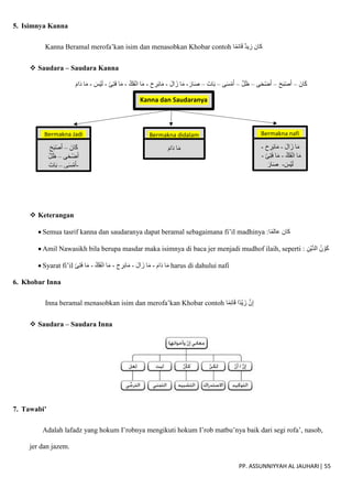 PP. ASSUNNIYYAH AL JAUHARI| 55
5. Isimnya Kanna
Kanna Beramal merofa’kan isim dan menasobkan Khobar contoh ‫ا‬‫ائم‬َ‫ق‬ ‫زيد‬ ‫كان‬
 Saudara – Saudara Kanna
َ‫ان‬َ‫ك‬
–
َ‫ح‬َ‫ب‬ْ‫ص‬َ‫أ‬
–
‫ى‬َ‫ح‬ْ‫ض‬َ‫أ‬
–
ّ‫ل‬َ‫ظ‬
–
‫ى‬َ‫س‬ْ‫م‬َ‫أ‬
–
َ‫ات‬َ‫ب‬
–
َ‫ار‬َ‫ص‬
-
َ‫ل‬‫ا‬ َ‫ز‬ ‫ا‬َ‫م‬
-
َ‫ح‬ ِ
‫ر‬َ‫ب‬‫ا‬َ‫م‬
-
ّ‫َك‬‫ف‬ْ‫ن‬‫ا‬ ‫ا‬َ‫م‬
-
َ‫ئ‬ِ‫ت‬َ‫ف‬ ‫ا‬َ‫م‬
-
َ
‫ْس‬‫ي‬َ‫ل‬
-
َ‫ام‬َ‫د‬ ‫ا‬َ‫م‬
 Keterangan
 Semua tasrif kanna dan saudaranya dapat beramal sebagaimana fi’il madhinya :‫ا‬‫عالم‬ ‫كان‬
 Amil Nawasikh bila berupa masdar maka isimnya di baca jer menjadi mudhof ilaih, seperti : َ‫ك‬
ِ‫ْن‬‫ي‬ّ‫د‬‫ال‬ ُ‫ن‬ ْ‫و‬
 Syarat fi’il َ‫ل‬‫ا‬ َ‫ز‬ ‫ا‬َ‫م‬
-
َ‫ح‬ ِ
‫ر‬َ‫ب‬‫ا‬َ‫م‬
-
ّ‫َك‬‫ف‬ْ‫ن‬‫ا‬ ‫ا‬َ‫م‬
-
َ‫ئ‬ِ‫ت‬َ‫ف‬ ‫ا‬َ‫م‬ - َ‫ام‬َ‫د‬ ‫ا‬َ‫م‬ harus di dahului nafi
6. Khobar Inna
Inna beramal menasobkan isim dan merofa’kan Khobar contoh ‫ا‬‫م‬ِ‫ئ‬‫ا‬َ‫ق‬ ‫ا‬‫ْد‬‫ي‬َ‫ز‬ ّ‫ن‬ِ‫إ‬
 Saudara – Saudara Inna
7. Tawabi’
Adalah lafadz yang hokum I’robnya mengikuti hokum I’rob matbu’nya baik dari segi rofa’, nasob,
jer dan jazem.
Kanna dan Saudaranya
Bermakna Jadi
َ‫ان‬َ‫ك‬
–
َ‫ح‬َ‫ب‬ْ‫ص‬َ‫أ‬
‫ى‬َ‫ح‬ْ‫ض‬َ‫أ‬
–
ّ‫ل‬َ‫ظ‬
‫ى‬َ‫س‬ْ‫م‬َ‫أ‬
–
َ‫ات‬َ‫ب‬ -
َ‫ار‬َ‫ص‬
Bermakna didalam
َ‫ام‬َ‫د‬ ‫ا‬َ‫م‬
Bermakna nafi
َ‫ل‬‫ا‬ َ‫ز‬ ‫ا‬َ‫م‬
-
َ‫ح‬ ِ‫ر‬َ‫ب‬‫ا‬َ‫م‬
-
ّ‫َك‬‫ف‬ْ‫ن‬‫ا‬ ‫ا‬َ‫م‬
-
َ‫ئ‬ِ‫ت‬َ‫ف‬ ‫ا‬َ‫م‬
-
َ
‫ْس‬‫ي‬َ‫ل‬
-
َ‫ار‬َ‫ص‬
 