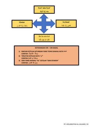 PP. ASSUNNIYYAH AL JAUHARI| 59
Syai’ min Syai’
َ‫ك‬ ْ‫و‬ُ‫ب‬َ‫أ‬ ‫ًا‬‫د‬ْ‫ي‬َ‫ز‬ َ‫ء‬‫َا‬‫ج‬
Isytimal
ُ‫ه‬ُ‫م‬ْ‫ل‬ِ‫ع‬ ‫ْد‬‫ي‬َ‫ز‬ ‫ي‬ِ‫ن‬َ‫ع‬َ‫ف‬َ‫ن‬
Ba’du min kul
ُ‫ه‬َ‫ث‬ُ‫ل‬ُ‫ث‬ َ‫ْف‬‫ي‬ِ‫غ‬ ّ‫لر‬َ‫ا‬ ُ‫ت‬ْ‫َل‬‫ك‬َ‫أ‬
Gholat
ُ‫ْت‬‫ب‬ِ‫ك‬َ‫ر‬
‫ا‬‫ْد‬‫ي‬َ‫ز‬
َ
‫س‬َ‫ر‬َ‫ف‬‫ال‬
KETERANGAN CIRI – CIRI BADAL
1) RINCIAN SETELAH HITUNGAN YANG TIDAK DIAWALI KATA ‫ا‬َ‫ه‬ُ‫د‬َ‫ح‬َ‫أ‬
CONTOH : ُ‫ة‬َّ‫ي‬ِ‫ْم‬‫س‬َّ‫ت‬‫ال‬ : ٌ‫َّة‬‫ت‬ِ‫س‬ َ‫و‬
2) TERLETAK SETELAH KATA “ ْ‫ي‬َ‫”أ‬
CONTOH ُ‫ل‬ْ‫س‬ُ‫غ‬‫ال‬ ْ‫ي‬َ‫ا‬ ُ‫ه‬ُ‫ن‬َ‫ن‬ُ‫س‬ َ‫و‬
3) ISIM YANG DIAWALI “AL” SETELAH “ISIM ISYAROH”
CONTOH : ِ‫م‬ْ‫س‬ِ‫ق‬‫ال‬ ‫ا‬َ‫ذ‬َ‫ه‬ ْ‫ن‬ِ‫م‬ َ‫و‬
 