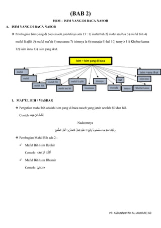 PP. ASSUNNIYYAH AL JAUHARI| 60
(BAB 2)
ISIM – ISIM YANG DI BACA NASOB
A. ISIM YANG DI BACA NASOB
 Pembagian Isim yang di baca nasob jumlahnya ada 13 : 1) maful bih 2) maful mutlak 3) maful fiih 4)
maful li ajlih 5) maful ma’ah 6) mustasna 7) isimnya la 8) munada 9) hal 10) tamyiz 11) Khobar kanna
12) isim inna 13) isim yang ikut.
1. MAF’UL BIH / MASDAR
 Pengetian maful bih adalah isim yang di baca nasob yang jatuh setelah fiil dan fail.
Contoh َ‫ْف‬‫ي‬ِ‫غ‬ ّ‫لر‬َ‫ا‬ ُ‫ت‬ْ‫َل‬‫ك‬َ‫أ‬
Nadzomnya
ْ‫ع‬َ‫ق‬ َ‫و‬ ‫وبا‬ُ‫ص‬ْ‫ن‬َ‫م‬ َ‫ء‬‫ا‬َ‫ج‬ ‫ْم‬‫س‬‫ا‬ َ‫ِك‬‫ل‬َ‫ذ‬ َ‫و‬
¤
ْ‫ع‬َ‫م‬ّ‫ط‬‫ال‬ َ‫ل‬ْ‫ه‬َ‫أ‬ ‫وا‬ُ‫ر‬َ‫ذ‬ْ‫اح‬َ‫ك‬ ‫ل‬ْ‫ع‬ِ‫ف‬ ِ‫ه‬ْ‫ي‬َ‫ل‬َ‫ع‬
 Pembagian Maful Bih ada 2 :
 Maful Bih Isim Dzohir
Contoh : َ‫ْف‬‫ي‬ِ‫غ‬ ّ‫لر‬َ‫ا‬ ُ‫ت‬ْ‫َل‬‫ك‬َ‫أ‬
 Maful Bih Isim Dhomir
Contoh : ْ‫ي‬ِ‫ن‬َ‫ب‬َ‫ر‬َ‫ض‬
Isim – Isim yang di baca
Nasob
maful
bih
maful
mutlak
maful fiih
maful fiih
maful ma’ah
maful li ajlih
mustasna
isimnya
la
munada
hal
tamyiz Khobar kanna
isim inna
isim yang ikut
 