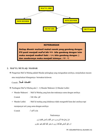 PP. ASSUNNIYYAH AL JAUHARI| 61
2. MAF’UL MUTLAQ / MASDAR
 Pengertian Maf’ul Mutlaq adalah Masdar pelengkap yang menguatkan amilnya, menjelaskan macam
atau menjelaskan bilangannya bermakna kelawan.
Contoh : ً‫َل‬‫س‬ُ‫غ‬ ُ‫اغتسلت‬
 Pembagian Maf’ul Mutlaq ada 2 : 1) Masdar Maknawi 2) Masdar Lafdzi
 Masdar Maknawi : Maf’ul Mutlaq yang kata dan maknanya sama dengan amilnya
Contoh : ‫إتقانا‬ ‫ك‬َ‫ل‬‫عم‬ ْ‫ن‬ِ‫ق‬‫أت‬
 Masdar Lafdzi : Maf’ul mutlaq yang lafadznya tidak mengambil kata dari amilnya tapi
mempunyai arti yang sama dengan amilnya
Contoh : ‫عودا‬ُ‫ق‬ ُ‫جلست‬
Nadzomnya
‫ى‬َ‫ُر‬‫ي‬ ‫ا‬‫ي‬ِ‫ظ‬ْ‫ف‬َ‫ل‬َ‫ف‬ ‫َى‬‫ن‬ْ‫ع‬َ‫م‬ْ‫ال‬ َ‫و‬ ِ‫ظ‬ْ‫ف‬ّ‫ل‬‫ال‬ ‫ِى‬‫ف‬ # ‫ى‬َ‫ر‬َ‫ج‬ ْ‫ي‬ِ‫ذ‬ّ‫ل‬‫ا‬ ُ‫ه‬َ‫ل‬ْ‫ع‬ِ‫ف‬ ْ‫ِق‬‫ف‬‫ا‬ َ‫ُو‬‫ي‬ ْ‫ِن‬‫ا‬َ‫ف‬
َ‫و‬ُ‫ه‬َ‫ف‬ ِ‫ل‬ْ‫ع‬ِ‫ف‬ْ‫ال‬ ِ‫ظ‬ْ‫ف‬َ‫ل‬ ِ
‫ْر‬‫ي‬‫َـ‬‫غ‬ِ‫ب‬ # ‫ى‬ِ‫و‬ُ‫ر‬ ْ‫د‬َ‫ق‬َ‫ف‬ ْ‫ط‬َ‫ق‬َ‫ف‬ ‫َى‬‫ن‬ْ‫ع‬َ‫م‬ْ‫ال‬ َ‫ق‬َ‫ف‬‫ا‬ َ‫و‬ ْ‫و‬َ‫ا‬
‫ى‬ِ‫و‬َ‫ن‬ْ‫ع‬َ‫م‬
MAF’UL BIH
ISIM DZOHIR ISIM DZOMIR
MUNFASIL MUTTASIL
KETERANGAN
Setiap dhomir muttasil mahal nasob yang gandeng dengan
fi’il pasti menjadi maf’ul bih ُ‫ه‬َ‫ط‬َ‫ل‬‫ا‬َ‫خ‬ bila gandeng dengan isim
maka menjadi mudhof ilahi : ُ‫ه‬ُ‫ؤ‬ُ‫ض‬ُ‫و‬ bila gandeng dengan َّ‫ن‬ِ‫إ‬
dan saudaranya maka menjadi isimnya : ُ‫ه‬َّ‫ن‬ِ‫ك‬َ‫ل‬ ، ُ‫ه‬َّ‫ن‬ِ‫إ‬
 