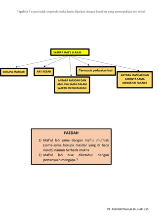 PP. ASSUNNIYYAH AL JAUHARI| 65
FAEDAH
1) Maf’ul lah sama dengan maf’ul muthlak
(sama-sama berupa masdar yang di baca
nasob) namun berbeda makna
2) Maf’ul lah bisa diketahui dengan
pertanyaan mengapa ?
*apabila 5 syarat tidak terpenuhi maka harus dijerkan dengan huruf jer yang menunjukkan arti sebab
SYARAT MAF’L LI AJLIH
BERUPA MASDAR ARTI SEBAB
ANTARA MASDAR DAN
AMILNYA SAMA DALAM
WAKTU MENGERJAKAN
ANTARA MASDAR DAN
AMILNYA SAMA
MENGENAI FAILNYA
Termasuk perbuatan hati
 