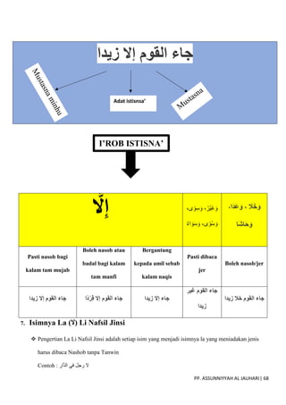 PP. ASSUNNIYYAH AL JAUHARI| 68
7. Isimnya La )‫(ِل‬ Li Nafsil Jinsi
 Pengertian La Li Nafsil Jinsi adalah setiap isim yang menjadi isimnya la yang meniadakan jenis
harus dibaca Nashob tanpa Tanwin
Contoh : ِ‫ّار‬‫د‬‫ال‬ ‫في‬ َ‫ل‬‫رج‬ ‫َل‬
َّ
‫ِل‬ِ‫إ‬ ،‫ى‬‫و‬ِ‫س‬ َ‫و‬ ،ُ‫ْر‬‫ي‬َ‫غ‬ َ‫و‬
‫اء‬ َ‫و‬َ‫س‬ َ‫و‬ ،‫ى‬‫و‬ُ‫س‬ َ‫و‬
،‫َا‬‫د‬َ‫ع‬ َ‫و‬ ، َ
‫َل‬َ‫خ‬َ‫و‬
‫َا‬‫ش‬‫ا‬َ‫ح‬َ‫و‬
Pasti nasob bagi
kalam tam mujab
Boleh nasob atau
badal bagi kalam
tam manfi
Bergantung
kepada amil sebab
kalam naqis
Pasti dibaca
jer
Boleh nasob/jer
‫زيدا‬ ‫إِل‬ ‫القوم‬ ‫جاء‬ ‫ًا‬‫د‬ْ‫ر‬ِ‫ق‬ ‫إِل‬ ‫القوم‬ ‫جاء‬ ‫زيدا‬ ‫إِل‬ ‫جاء‬
‫غير‬ ‫القوم‬ ‫جاء‬
‫زيدا‬
‫زيدا‬ ‫خَل‬ ‫القوم‬ ‫جاء‬
I’ROB ISTISNA’
‫زيدا‬ ‫إِل‬ ‫القوم‬ ‫جاء‬
Adat istisnsa’
 