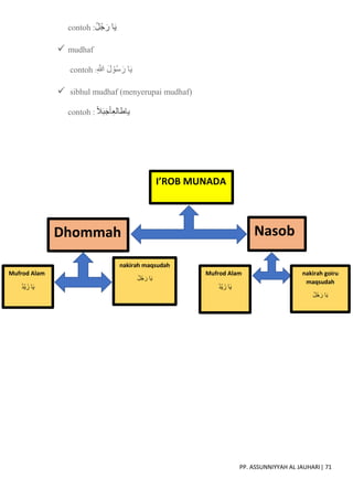 PP. ASSUNNIYYAH AL JAUHARI| 71
contoh :ُ‫ل‬ُ‫ج‬َ‫ر‬ ‫ا‬َ‫ي‬
 mudhaf
contoh :ِ ّ
‫َللا‬ َ‫ل‬ ْ‫و‬ُ‫س‬ َ‫ر‬ ‫ا‬َ‫ي‬
 sibhul mudhaf (menyerupai mudhaf)
contoh : ‫ال‬َ‫ب‬َ‫ج‬‫ا‬ِ‫ع‬‫ياطال‬
I’ROB MUNADA
Dhommah Nasob
Mufrod Alam
ُ‫د‬ْ‫ي‬َ‫ز‬ ‫ا‬َ‫ي‬
Mufrod Alam
ُ‫د‬ْ‫ي‬َ‫ز‬ ‫ا‬َ‫ي‬
nakirah maqsudah
‫ا‬َ‫ي‬
ُ‫ل‬ُ‫ج‬ َ‫ر‬
nakirah goiru
maqsudah
‫ا‬َ‫ي‬
ُ‫ل‬ُ‫ج‬ َ‫ر‬
 