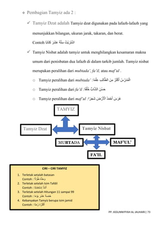 PP. ASSUNNIYYAH AL JAUHARI| 73
CIRI – CIRI TAMYIZ
1. Terletak setalah batasan
Contoh : ً
‫َل‬ ْ‫و‬ُ‫ط‬ ُ‫ه‬ُّ‫د‬َ‫ح‬ َ‫و‬
2. Terletak setelah Isim Tafdil
Contoh : ‫ًا‬‫ب‬‫ا‬َ‫ب‬ْ‫ِح‬‫ت‬ْ‫س‬ِ‫إ‬ ُّ‫د‬َ‫ش‬َ‫أ‬
3. Terletak setelah Hitungan 11 sampai 99
Contoh : ‫ا‬ً‫م‬ ْ‫و‬َ‫ي‬ َ‫َر‬‫ش‬َ‫ع‬ َ‫ة‬َ‫س‬ْ‫م‬َ‫خ‬
4. Kebanyakan Tamyiz berupa isim jamid
Contoh : ‫ا‬ً‫ن‬َ‫م‬َ‫ز‬ ُ‫ه‬ُ‫ر‬َ‫ث‬ْ‫ك‬َ‫أ‬
 Pembagian Tamyiz ada 2 :
 Tamyiz Dzat adalah Tamyiz dzat digunakan pada lafazh-lafazh yang
menunjukkan bilangan, ukuran jarak, takaran, dan berat.
Contoh ‫ا‬‫َاب‬‫ت‬ِ‫ك‬ َ‫َر‬‫ش‬َ‫ع‬ َ‫ة‬ّ‫ت‬ِ‫س‬ ُ‫ْت‬‫ي‬ َ‫َر‬‫ت‬ْ‫ش‬‫ا‬
 Tamyiz Nisbat adalah tamyiz untuk menghilangkan kesamaran makna
umum dari penisbatan dua lafazh di dalam tarkib jumlah. Tamyiz nisbat
merupakan peralihan dari mubtada’, fa’il, atau maf’ul .
o Tamyiz peralihan dari mubtada’ :‫ا‬‫م‬ْ‫ل‬ِ‫ع‬ ِ‫ب‬ِ‫ل‬‫ا‬ّ‫الط‬ َ‫ن‬ِ‫م‬ ُ‫ر‬َ‫ث‬ْ‫ك‬َ‫أ‬ ُ‫س‬ ِ
‫ر‬َ‫د‬ُ‫م‬ْ‫ال‬
o Tamyiz peralihan dari fa’il :‫ا‬‫ق‬ُ‫ل‬ُ‫خ‬ ُّ‫اب‬ّ‫ش‬‫ال‬ َ‫ُن‬‫س‬َ‫ح‬
o Tamyiz peralihan dari maf’ul :‫ا‬‫ر‬َ‫ج‬َ‫ش‬ َ
‫ض‬ ْ‫ر‬َ ْ
‫اْل‬ ُ‫د‬َ‫م‬ْ‫ح‬َ‫أ‬ َ
‫س‬ َ‫َر‬‫غ‬
TAMYIZ
Tamyiz Dzat Tamyiz Nisbat
MUBTADA
’
FA’IL
MAF’UL’
 