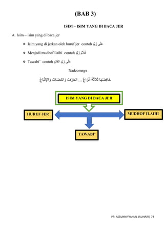 PP. ASSUNNIYYAH AL JAUHARI| 74
(BAB 3)
ISIM – ISIM YANG DI BACA JER
A. Isim – isim yang di baca jer
 Isim yang di jerkan oleh huruf jer contoh ٍ‫د‬ْ‫ي‬ َ‫ز‬ ‫ى‬َ‫ل‬َ‫ع‬
 Menjadi mudhof ilaihi contoh ٍ‫د‬ْ‫ي‬ َ‫ز‬ ُ‫م‬ َ
‫ال‬ُ‫غ‬
 Tawabi’ contoh ٍ‫د‬ْ‫ي‬ َ‫ز‬ ‫ى‬َ‫ل‬َ‫ع‬
ِ‫م‬ِ‫ئ‬‫ا‬َ‫ق‬‫ال‬
Nadzomnya
ُ‫ع‬‫ا‬َ‫ب‬ْ‫ت‬ِ‫اإل‬ َ‫و‬ ُ‫اف‬َ‫ض‬ُ‫م‬‫ال‬ َ‫و‬ ُ‫ف‬ ْ‫ر‬َ‫ح‬‫ال‬ ... ‫اع‬ َ‫و‬ْ‫ن‬َ‫أ‬ ‫ة‬َ‫ث‬َ‫ال‬َ‫ث‬ ‫ا‬َ‫ه‬ُ‫ض‬ِ‫ف‬‫َا‬‫خ‬
ISIM YANG DI BACA JER
HURUF JER
TAWABI’
MUDHOF ILAIHI
 