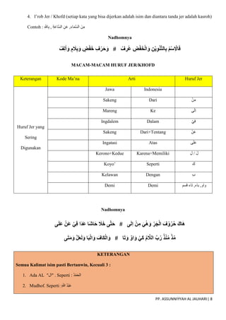 PP. ASSUNNIYYAH AL JAUHARI| 8
4. I’rob Jer / Khofd (setiap kata yang bisa dijerkan adalah isim dan diantara tanda jer adalah kasroh)
Contoh : ,ِ‫اء‬َ‫م‬ّ‫س‬‫ال‬ َ‫ن‬ِ‫م‬
ِ ّ
‫اّلل‬ِ‫ب‬ , ِ‫ة‬َ‫ع‬‫ّا‬‫س‬‫ال‬ ِ‫ن‬َ‫ع‬
Nadhomnya
ٍ‫م‬ َ
‫َل‬ِ‫ب‬ َ‫و‬ ٍ
‫ض‬ْ‫ف‬َ‫خ‬ ِ‫ف‬ْ‫ر‬َ‫ح‬َ‫و‬ # ْ
‫ف‬ ِ
‫ُر‬‫ع‬ ِ
‫ض‬ْ‫ف‬َ‫خ‬ْ‫ل‬‫ا‬ َ‫و‬ ِ‫ن‬ْ‫ي‬ِ‫و‬ْ‫ن‬َّ‫ت‬‫ال‬ِ‫ب‬ ُ‫م‬ْ‫س‬ِ ْ
‫اِل‬َ‫ف‬
ْ
‫ف‬ِ‫ل‬َ‫أ‬َ‫و‬
MACAM-MACAM HURUF JER/KHOFD
Keterangan Kode Ma’na Arti Huruf Jer
Huruf Jer yang
Sering
Digunakan
Jawa Indonesia
Sakeng Dari ْ‫ن‬ِ‫م‬
Mareng Ke ‫ى‬َ‫ل‬ِ‫ا‬
Ingdalem Dalam ْ‫ي‬ِ‫ف‬
Sakeng Dari+Tentang ْ‫ن‬َ‫ع‬
Ingatasi Atas ‫ى‬َ‫ل‬َ‫ع‬
Kerono+Kedue Karena+Memiliki ِ‫ل‬ / َ‫ل‬
Koyo’ Seperti َ‫ك‬
Kelawan Dengan ِ‫ب‬
Demi Demi ‫قسم‬ ‫تاء‬ ,‫باء‬ ,‫واو‬
Nadhomnya
‫ى‬َ‫ل‬َ‫ع‬ ْ‫َن‬‫ع‬ ْ‫ي‬ِ‫ف‬ ‫َا‬‫د‬َ‫ع‬ ‫َا‬‫ش‬‫ا‬َ‫ح‬ َ
‫َل‬َ‫خ‬ ‫ى‬َّ‫ت‬َ‫ح‬ # ‫ى‬َ‫ل‬ِ‫ا‬ ْ‫ن‬ِ‫م‬ َ‫ي‬ْ‫ه‬َ‫و‬ ِ
‫ر‬َ‫ج‬ْ‫ل‬‫ا‬ َ‫ف‬ ْ‫و‬ُ‫ر‬ُ‫ح‬ َ‫َاك‬‫ه‬
َ‫ك‬ْ‫ل‬‫ا‬َ‫و‬ # ‫ا‬َ‫ت‬َ‫و‬ ٌ‫او‬َ‫و‬ ْ‫َي‬‫ك‬ ُ‫م‬ َّ
‫الَل‬ َّ‫ب‬ُ‫ر‬ ُ‫ذ‬ْ‫ن‬ُ‫م‬ ْ‫ذ‬ُ‫م‬
‫ى‬َ‫ت‬َ‫م‬َ‫و‬ َّ‫ل‬َ‫ع‬َ‫ل‬َ‫و‬ ‫ا‬َ‫ب‬ْ‫ل‬‫ا‬َ‫و‬ َ
‫اف‬
KETERANGAN
Semua Kalimat isim pasti Bertanwin, Kecuali 3 :
1. Ada AL "‫"ال‬ . Seperti : ُ‫د‬ْ‫م‬َ‫ح‬‫ال‬
2. Mudhof. Seperti :ِ ّ
‫َللا‬ ُ‫د‬ْ‫ب‬َ‫ع‬
 