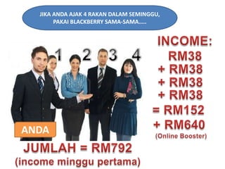 JIKA ANDA AJAK 4 RAKAN DALAM SEMINGGU,PAKAI BLACKBERRY SAMA-SAMA…..INCOME:RM382134+ RM38+ RM38+ RM38= RM152+ RM640 (Online Booster)ANDAJUMLAH = RM792 (income minggupertama)