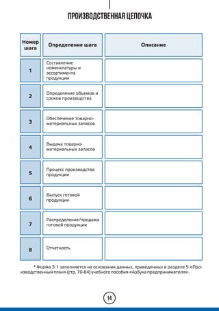 * Форма 3.1 заполняется на основании данных, приведенных в разделе 5 «Про-
изводственный план» (стр. 70-84) учебного пособия «Азбука предпринимателя».
ПРОИЗВОДСТВЕННАЯ ЦЕПОЧКА
Определение шага Описание
Номер
шага
14
Составление
номенклатуры и
ассортимента
продукции
Определение объемов и
сроков производства
Обеспечение товарно-
материальных запасов
Выдача товарно-
материальных запасов
Процесс производства
продукции
Выпуск готовой
продукции
Распределение/продажа
готовой продукции
Отчетность
1
2
3
4
5
6
7
8
 