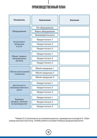 15
* Форма 3.2 заполняется на основании данных, приведенных в разделе 5. «Про-
изводственный план» (стр. 70-84) учебного пособия «Азбука предпринимателя».
ПРОИЗВОДСТВЕННЫЙ ПЛАН
Показатель Назначение Значение
Оборудование
Тип оборудования
Марка оборудования
Производительность
Ассортимент
продукции
и услуг
Объем выпускаемой
продукции
Продукт/услуга 1
Продукт/услуга 2
Продукт/услуга 3
Длительность
производственного
цикла
Трудовые
ресурсы, занятые
на производстве:
Продукт/услуга 1
Продукт/услуга 2
Продукт/услуга 3
Продукт/услуга 1
Продукт/услуга 2
Продукт/услуга 3
Объем товарно-
материальных
запасов
Продукт/услуга 1
Продукт/услуга 2
Продукт/услуга 3
Объем продукции 1
Объем продукции 2
Объем продукции 3
 