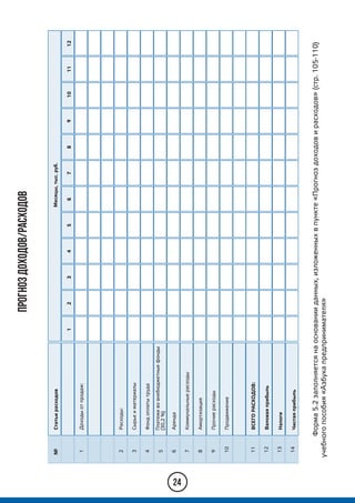 Прогноздоходов/расходов
Форма5.2заполняетсянаоснованииданных,изложенныхвпункте«Прогноздоходовирасходов»(стр.105-110)
учебногопособия«Азбукапредпринимателя»
24
Доходыотпродаж:
Расходы:
Сырьеиматериалы
Фондоплатытруда
Аренда
Коммунальныерасходы
Амортизация
Прочиерасходы
Продвижение
ВСЕГОРАСХОДОВ:
Валоваяприбыль
Налоги
Чистаяприбыль
1234567891011
Статьирасходов
1
2
3
4
5
6
7
8
9
10
11
12
13
14
12
Месяцы,тыс.руб.№
Платеживовнебюджетныефонды
(30,2%)
 