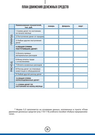 План движения денежных средств
* Форма 5.3 заполняется на основании данных, изложенных в пункте «План
движения денежных средств» (стр.110-114) учебного пособия «Азбука предпринима-
теля».
25
Наименования показателей,
тыс. руб.
1.Сумма денег по состоянию
на начало месяца
январь февраль март
2.Поступление денег от продаж
3.Любые другие поступления
денег
4.ОБЩАЯ СУММА
ПОСТУПИВШИХ ДЕНЕГ:
ПРИХОД
5.Оплата прямых
материальных расходов
6.Фонд оплаты труда
с отчислениями
7.Оплата косвенных расходов
8.Расход денег на плановые
инвестиции в оборудование
РАСХОД
9.Любой другой расход денег
10.ОБЩАЯ СУММА
ИЗРАСХОДОВАННЫХ ДЕНЕГ:
11.СУММА ДЕНЕГ ПО
СОСТОЯНИЮ НА КОНЕЦ МЕСЯЦА
 
